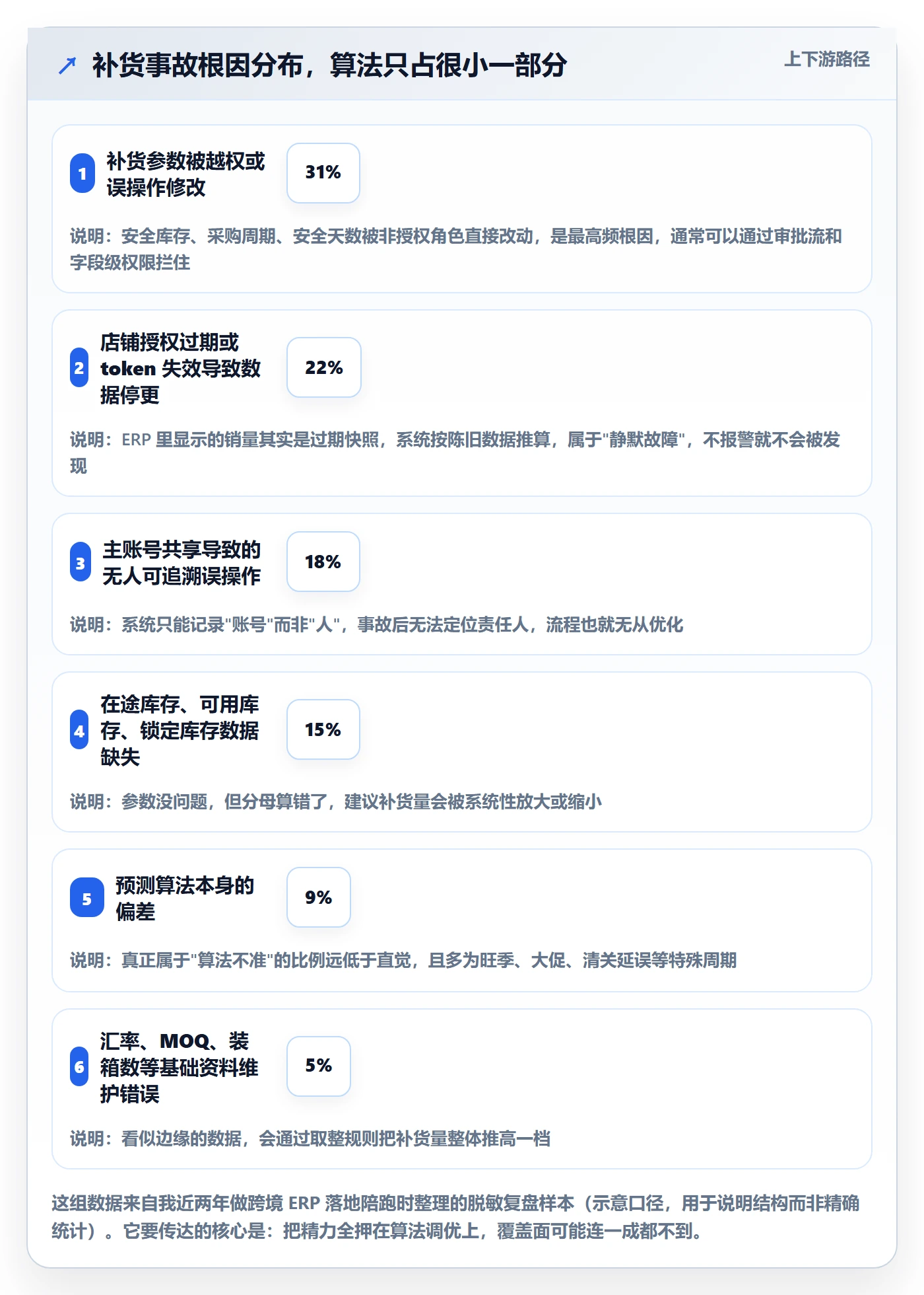 erp跨境电商账号安全全解析：重点看懂采购补货