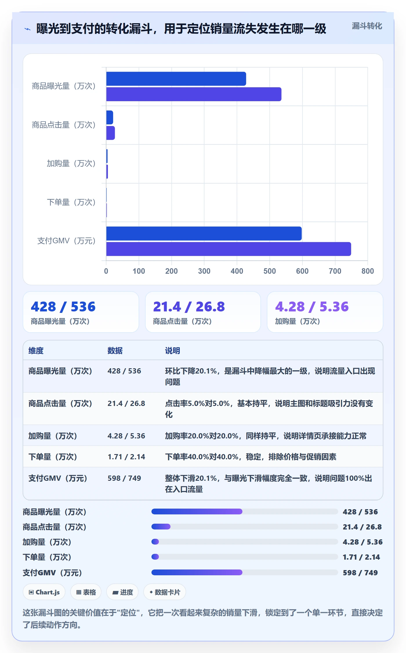 商品分析问题诊断：销量趋势如何用数据复盘改进