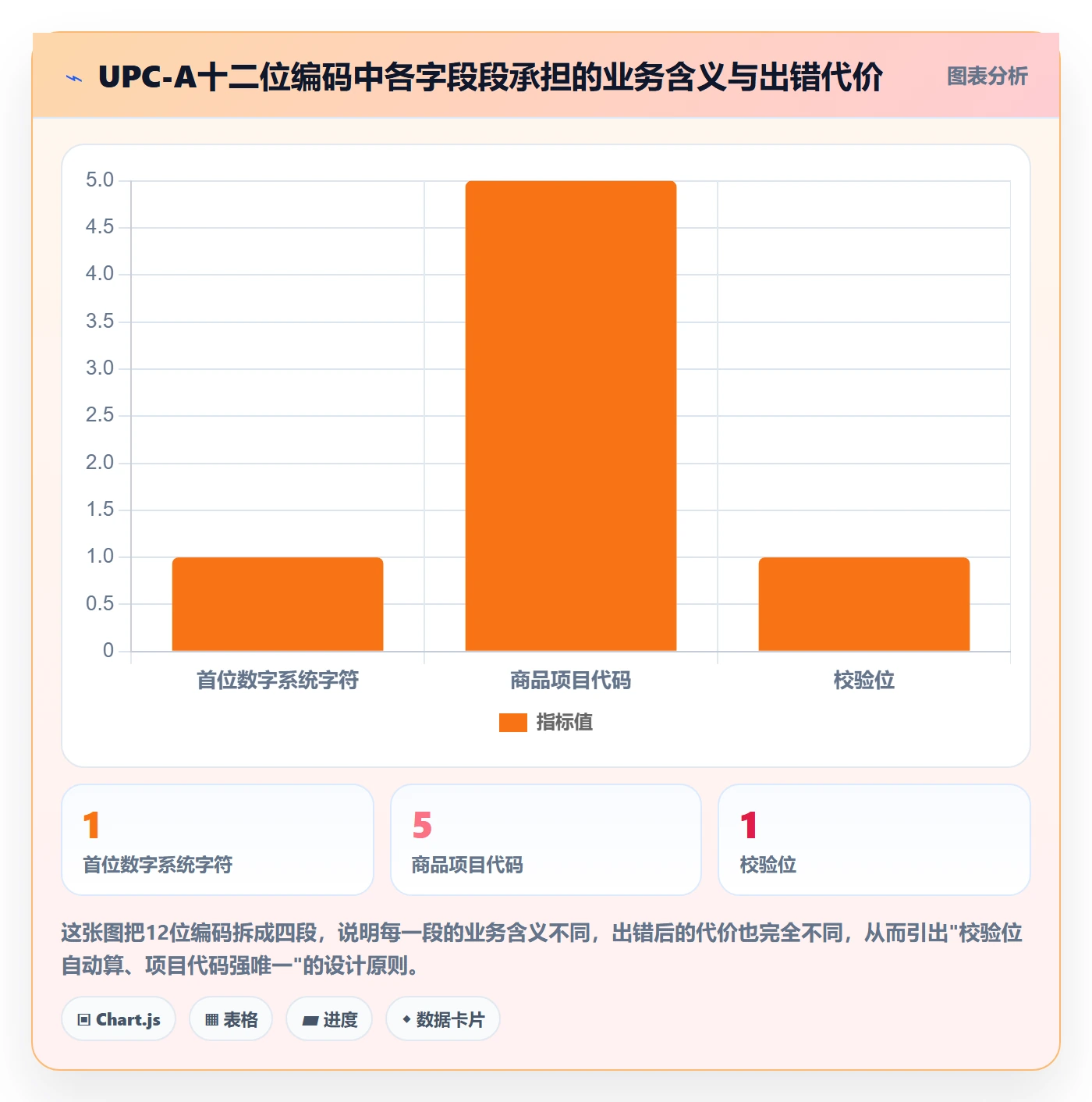 想做好UPC码，先掌握成本控制中的编码规范