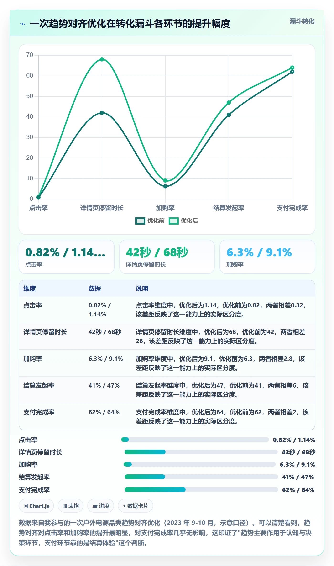 想做好跨境电商运营,先掌握趋势观察中的转化优化