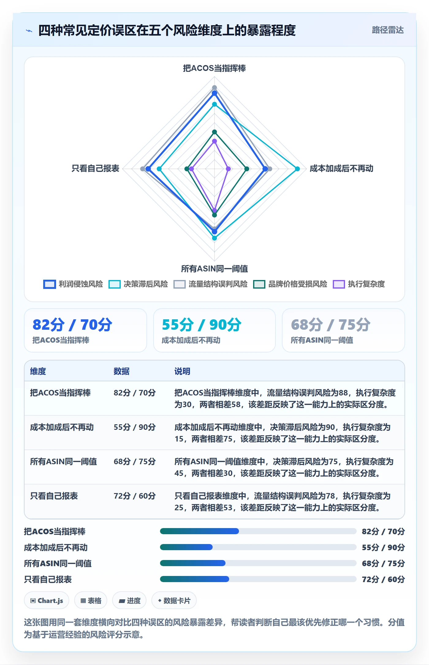 亚马逊软件使用技巧：数据报表对应的定价策略方法