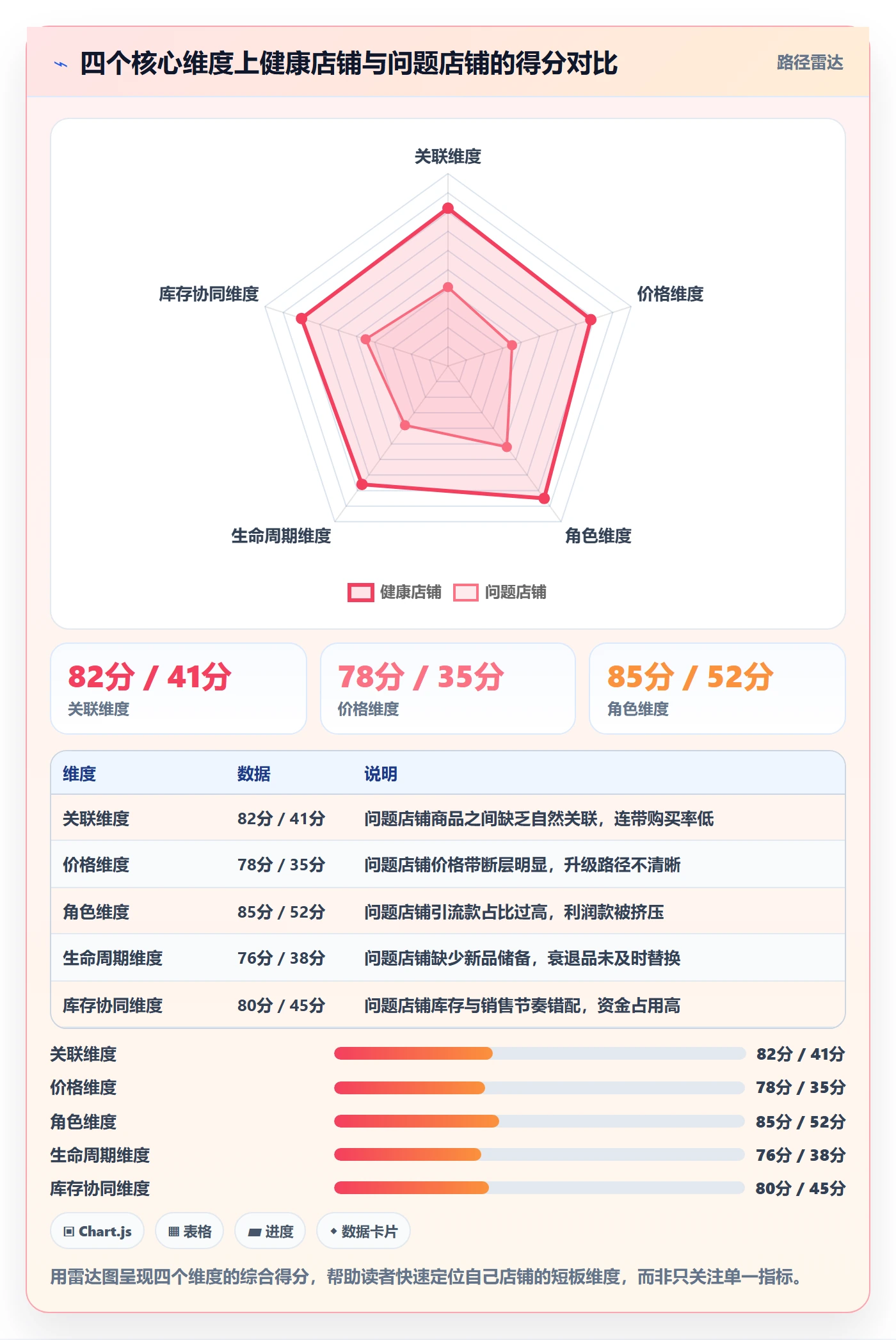 商品分析实用方法：围绕组合优化建立实操教程