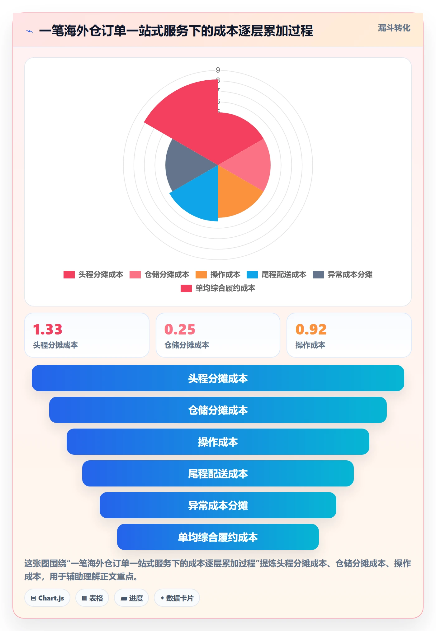 跨境电商一站式服务实战复盘：从仓储物流验证成本控制效果