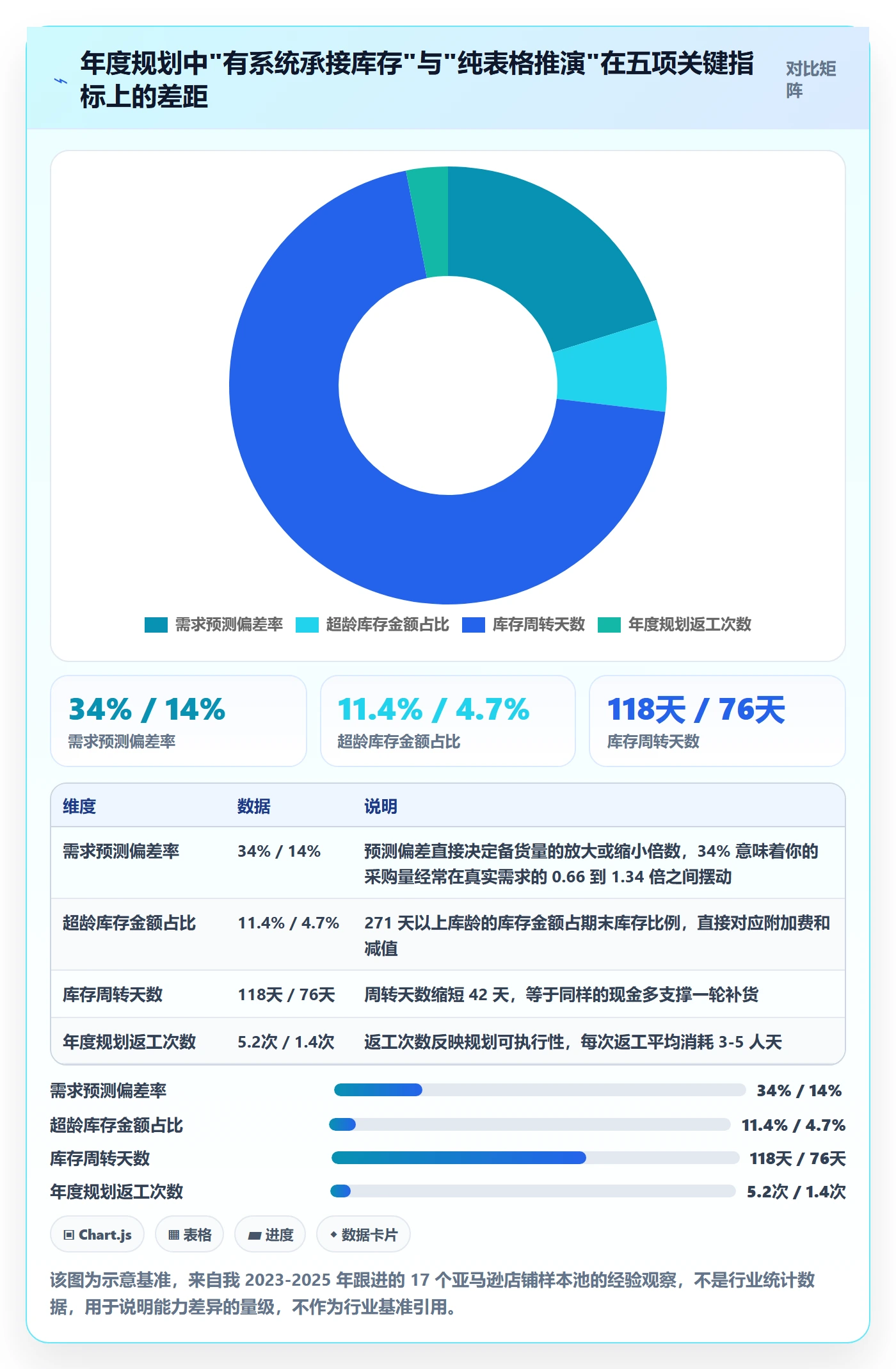 想做好亚马逊软件，先掌握年度规划中的库存管理