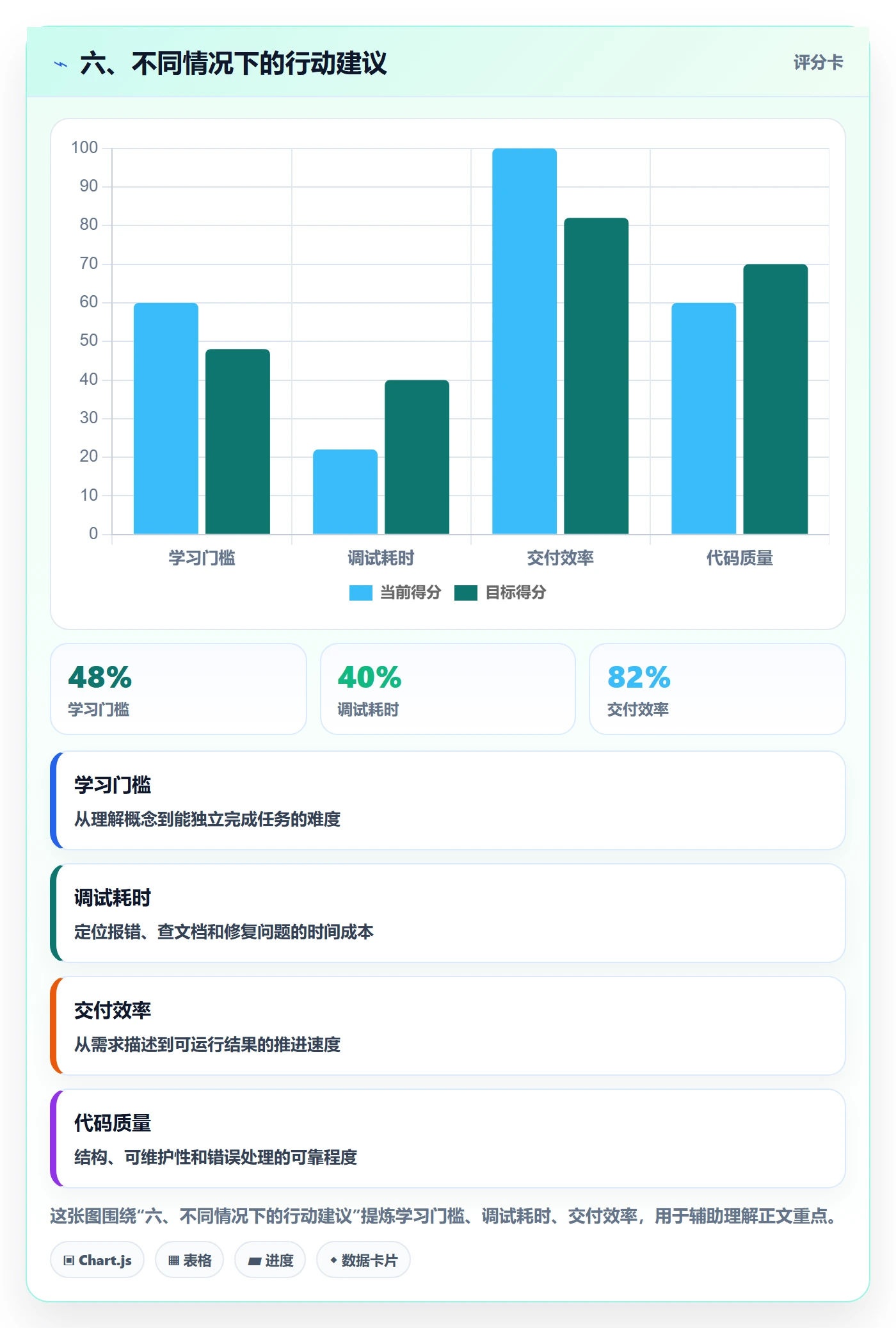 六、不同情况下的行动建议