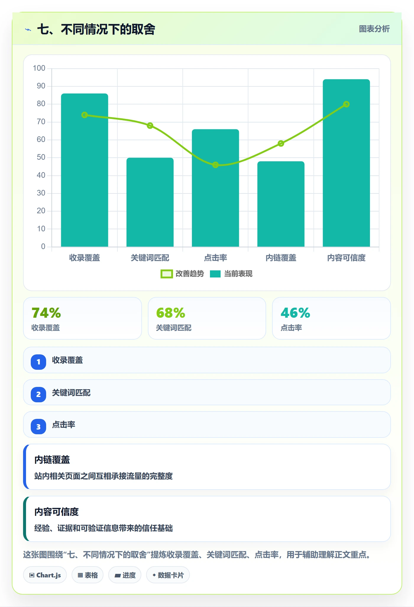 七、不同情况下的取舍