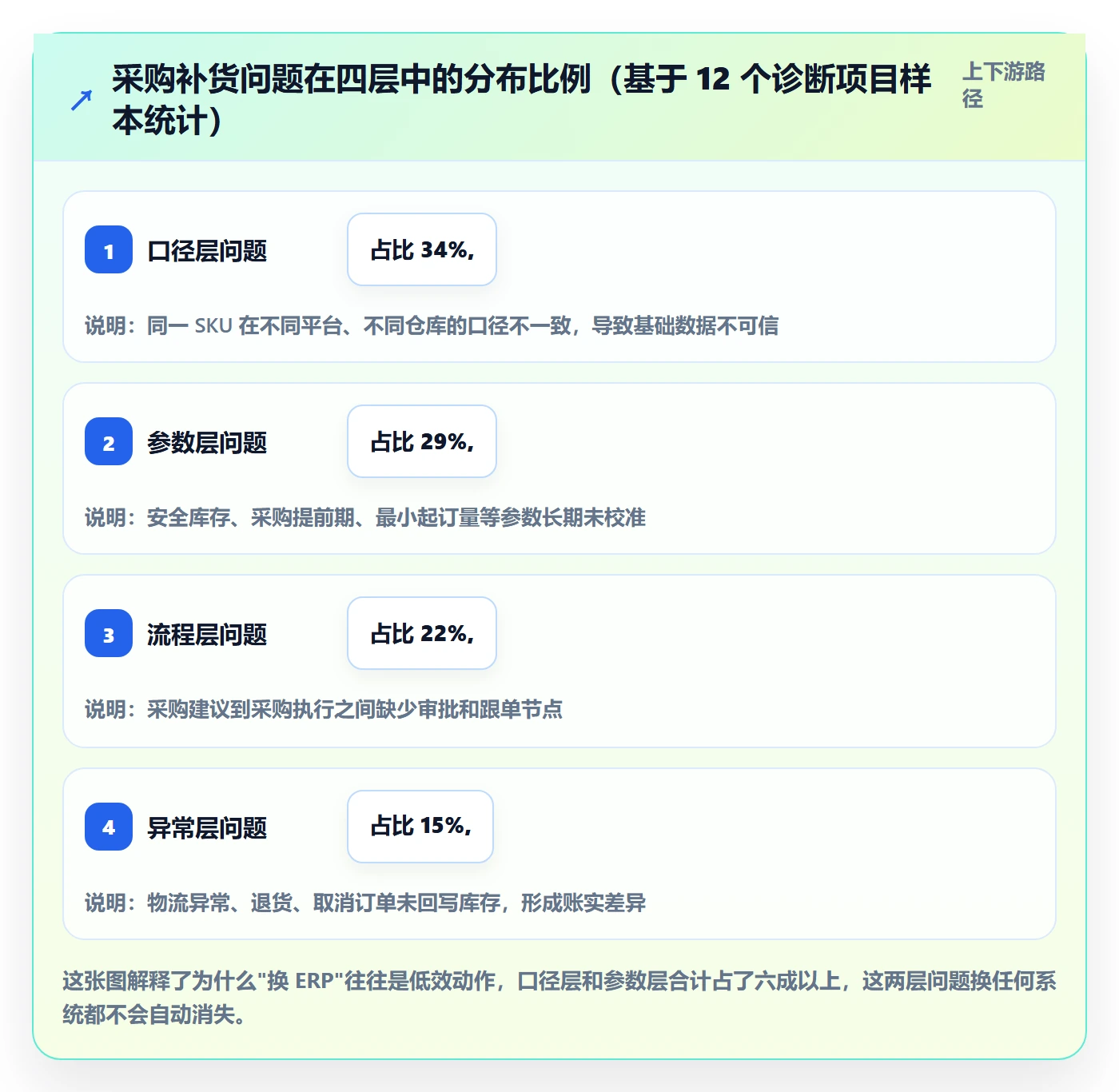 erp跨境电商问题诊断：采购补货如何用案例拆解改进