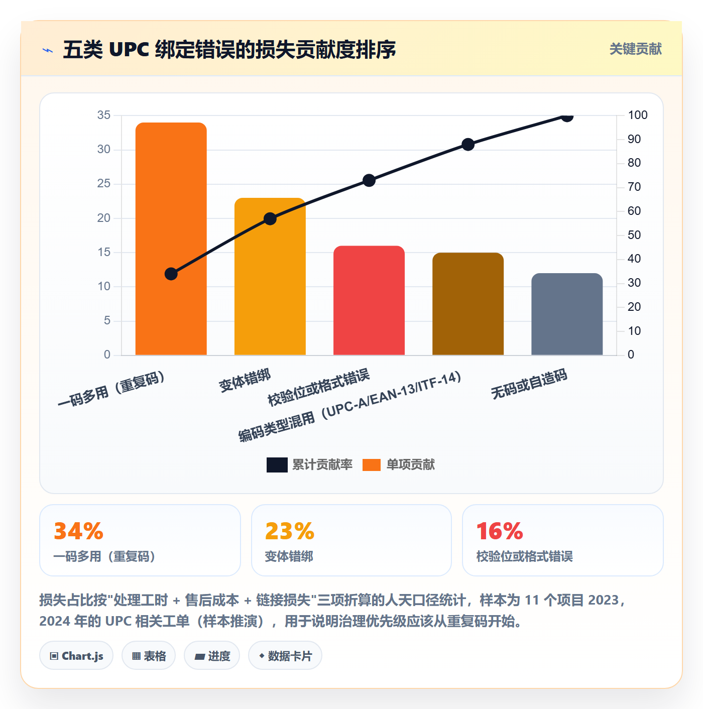 UPC码怎么落地？从商品绑定讲清进阶玩法