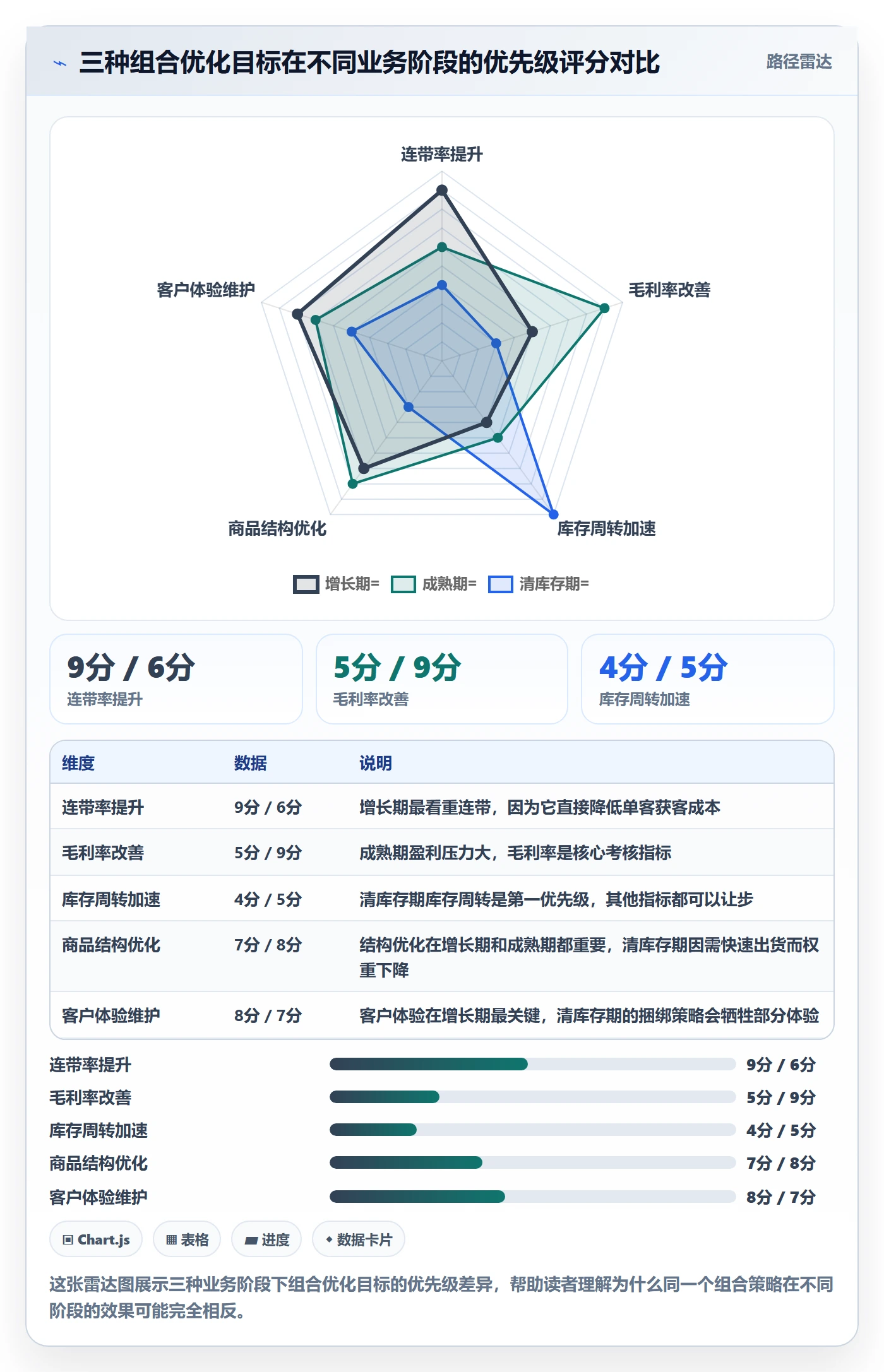 商品分析怎么用？组合优化场景下的流程设计拆解