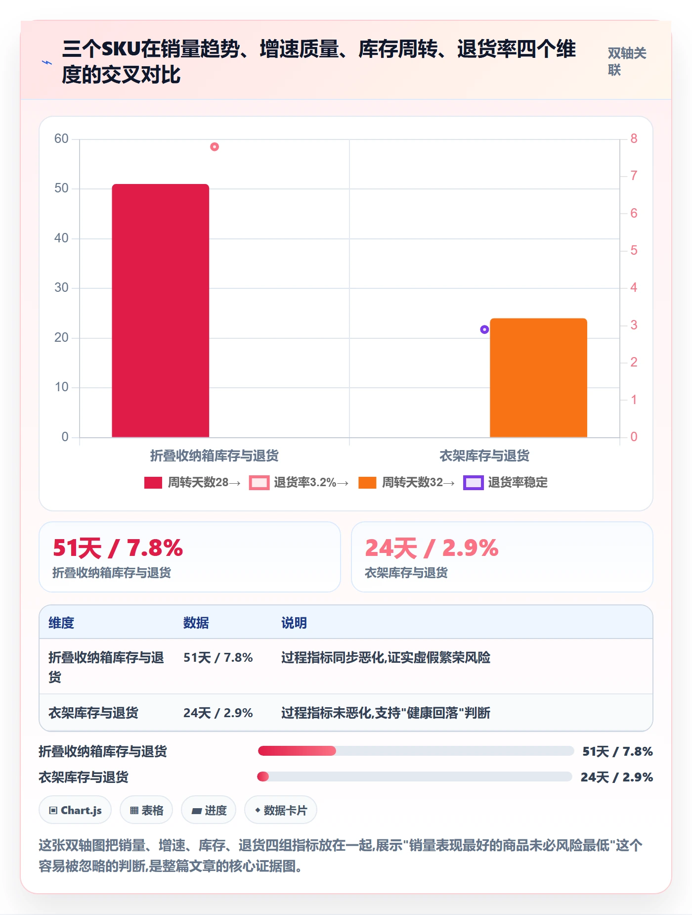 商品分析数据方法：用销量趋势支撑风险排查判断