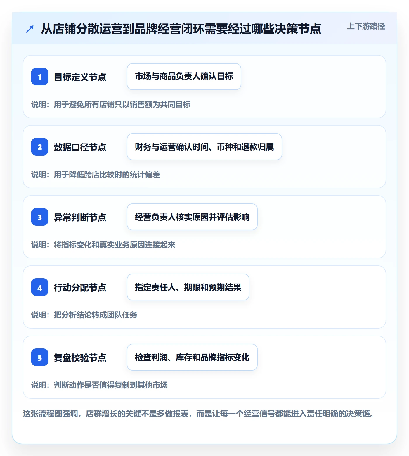 跨境电商落地清单：品牌增长相关的店群管理事项