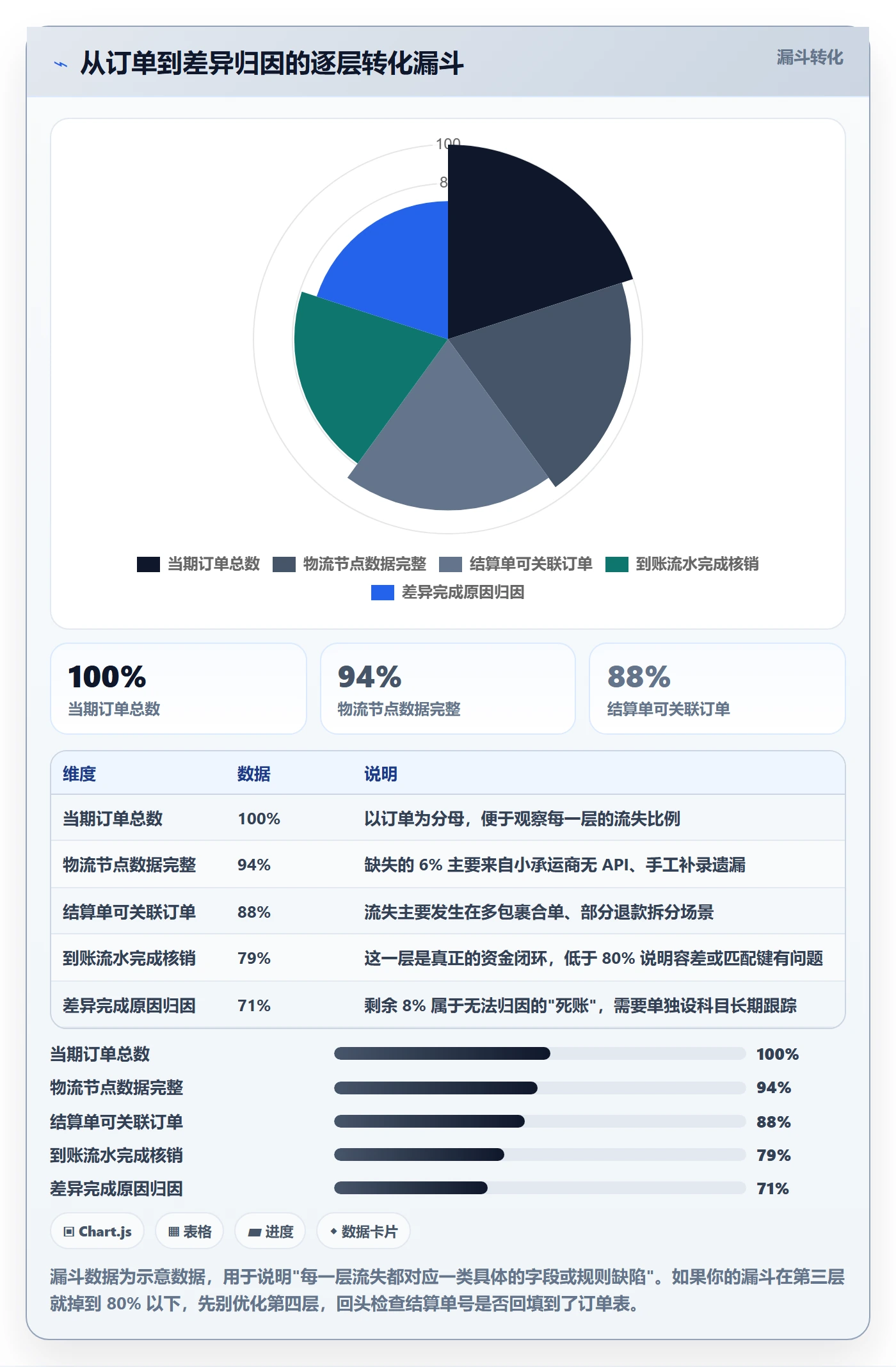 erp跨境电商管理模板：围绕物流对接开展回款管理