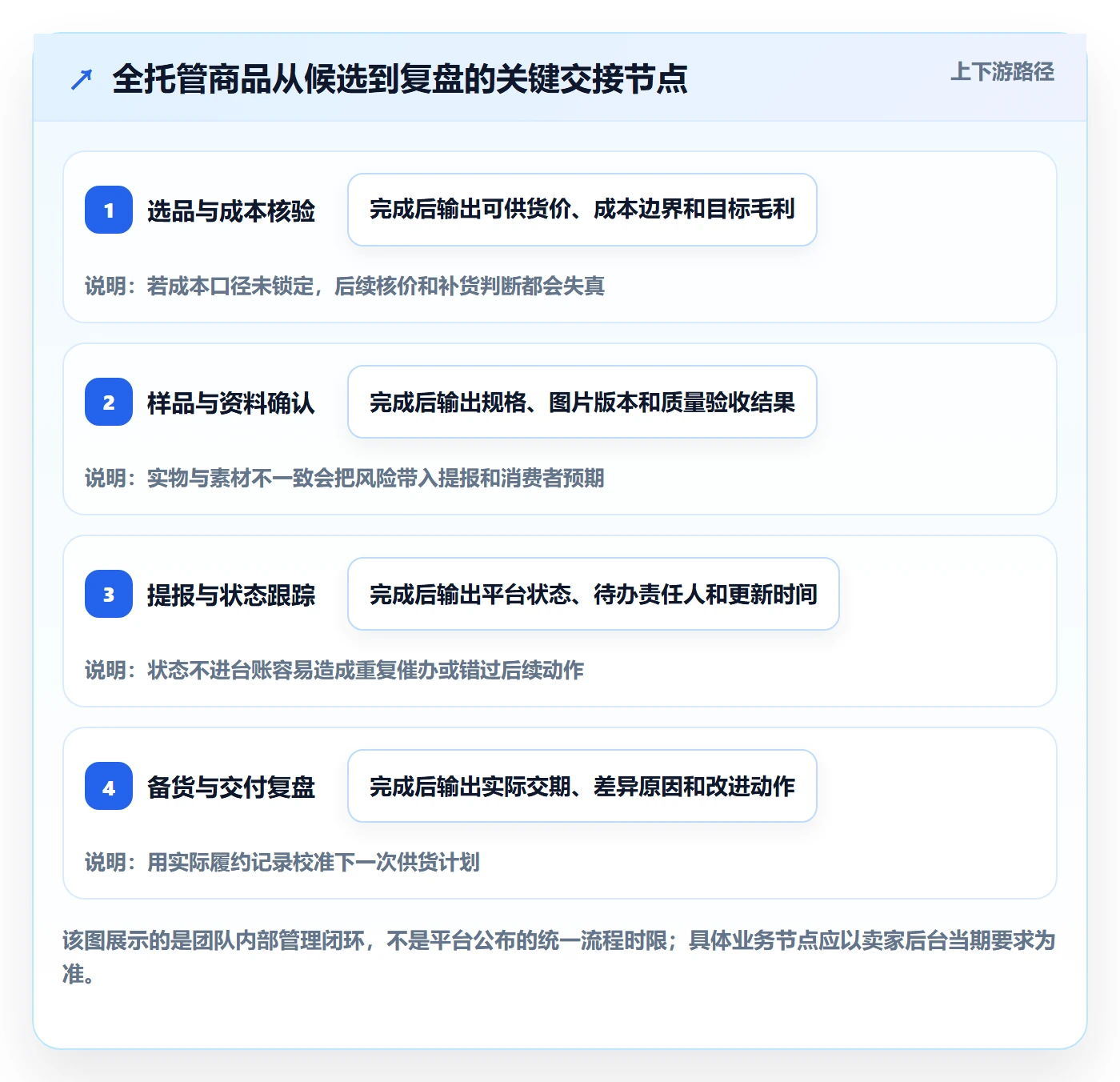 temu从0到1：全托管模式的工具对比与操作要点