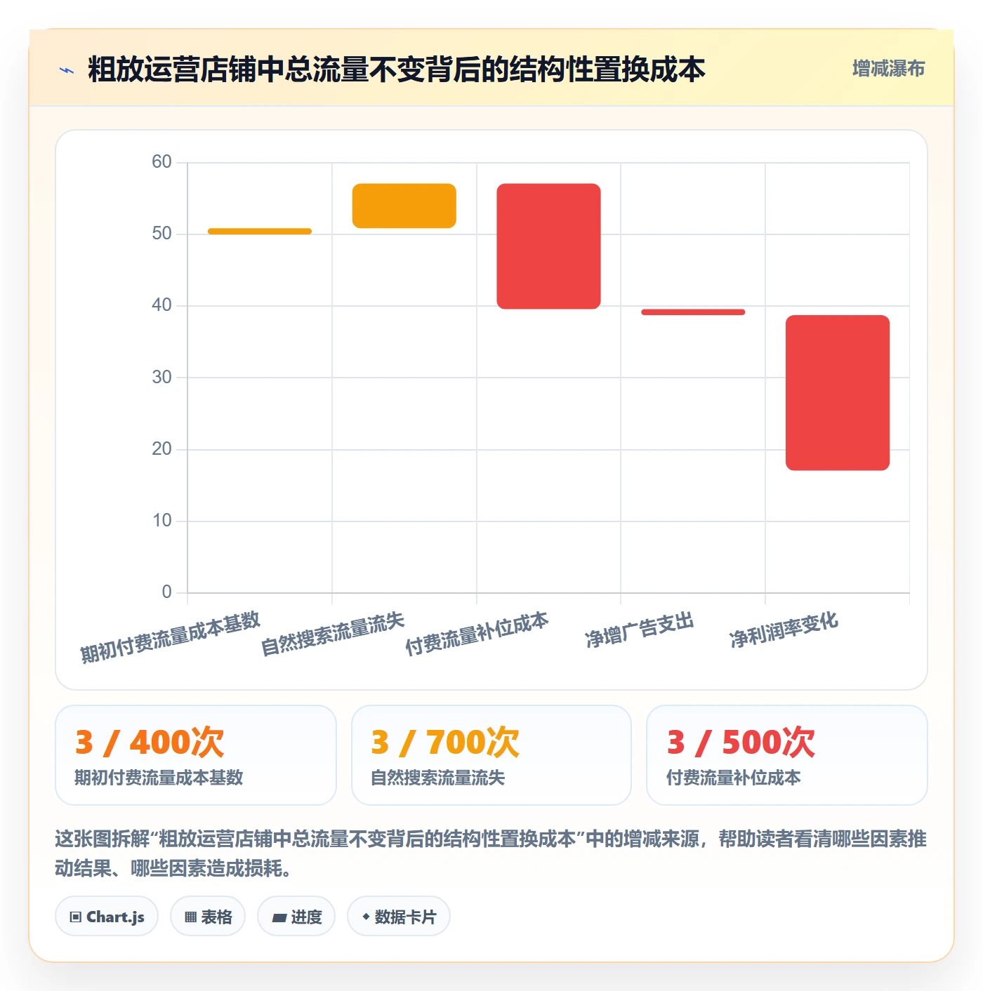 跨境电商运营检查方法：通过流量获取评估精细化运营质量