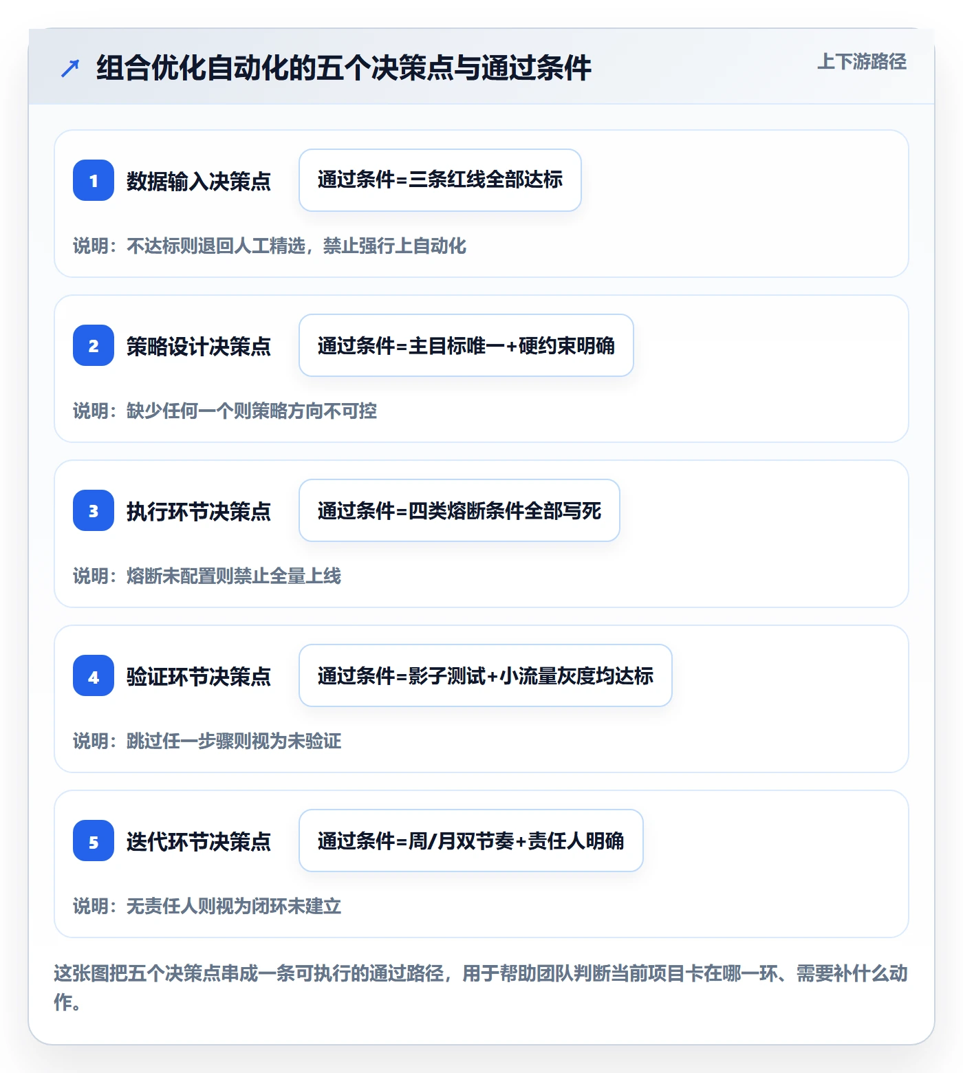 商品分析避坑指南：组合优化环节的自动化方案要注意什么