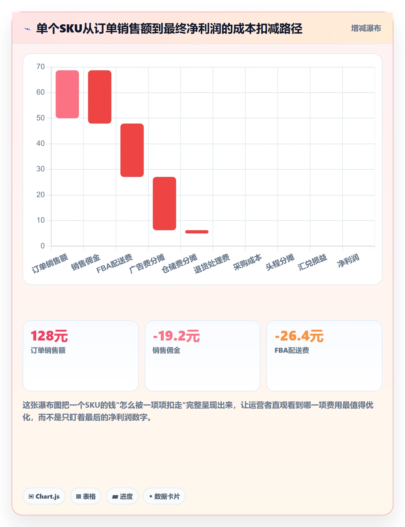 亚马逊软件方案设计:利润核算场景的精细化运营怎么做