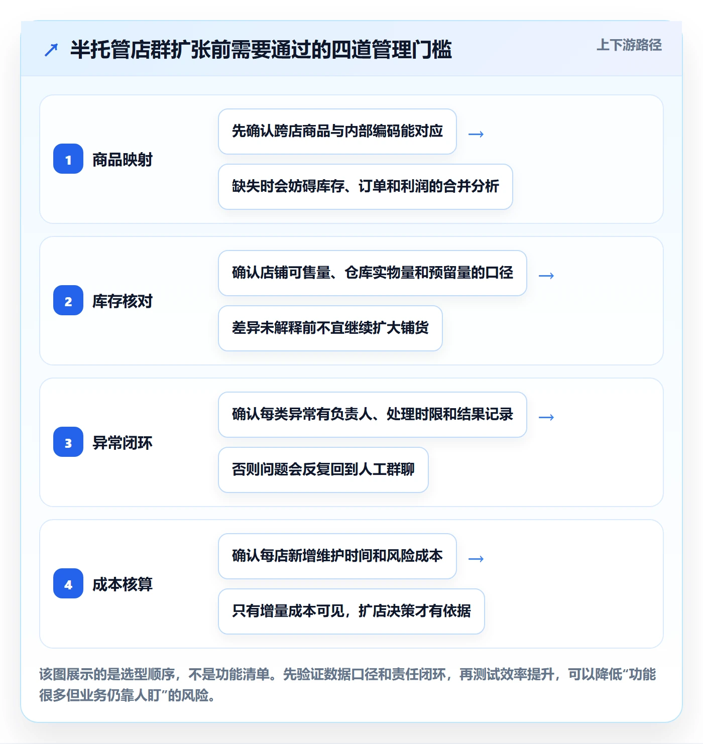 temu选择标准：半托管模式维度如何评估店群管理