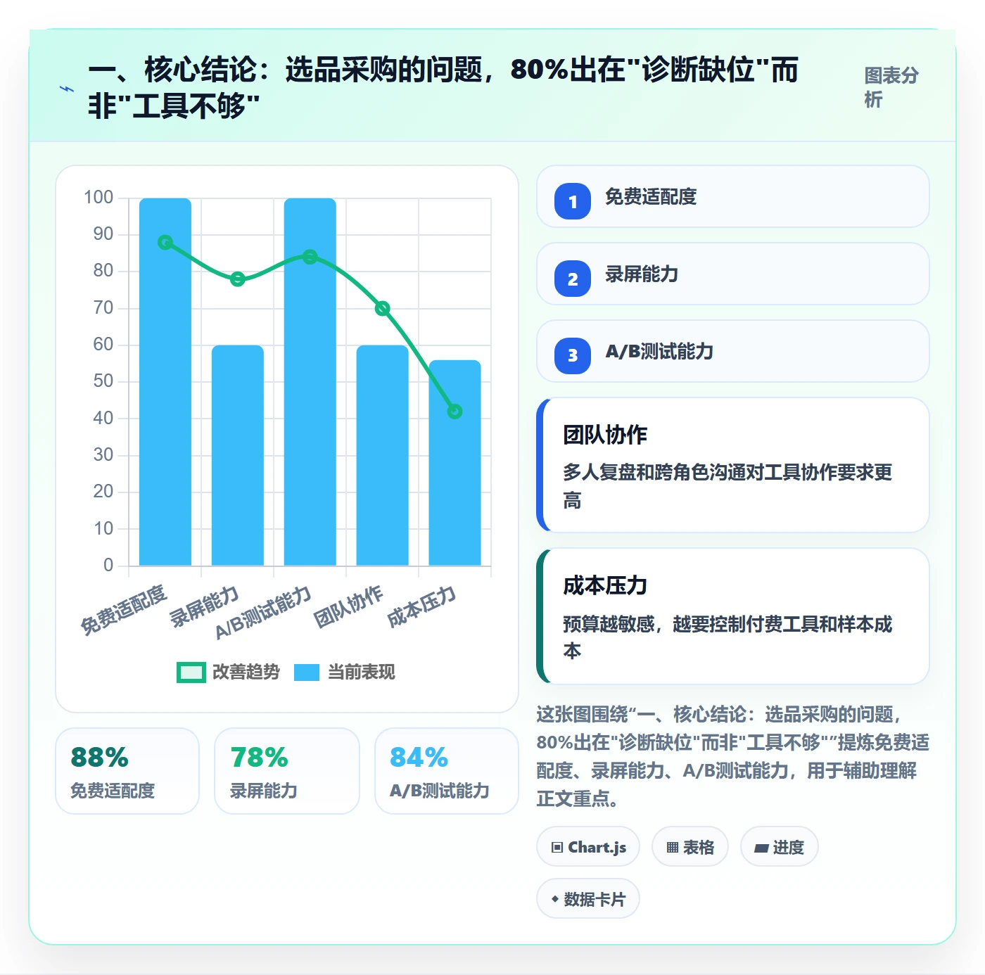 一、核心结论：选品采购的问题，80%出在"诊断缺位"而非"工具不够"