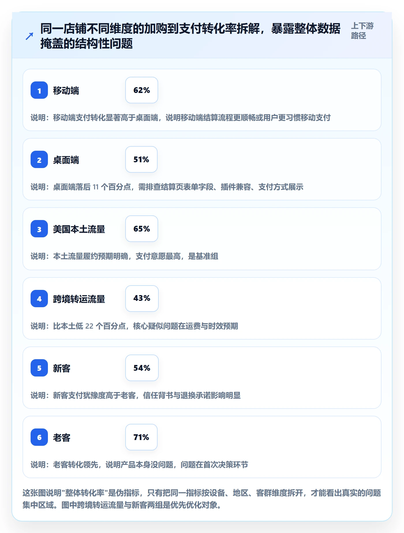 跨境电商运营怎么优化？先从转化优化的数据复盘入手