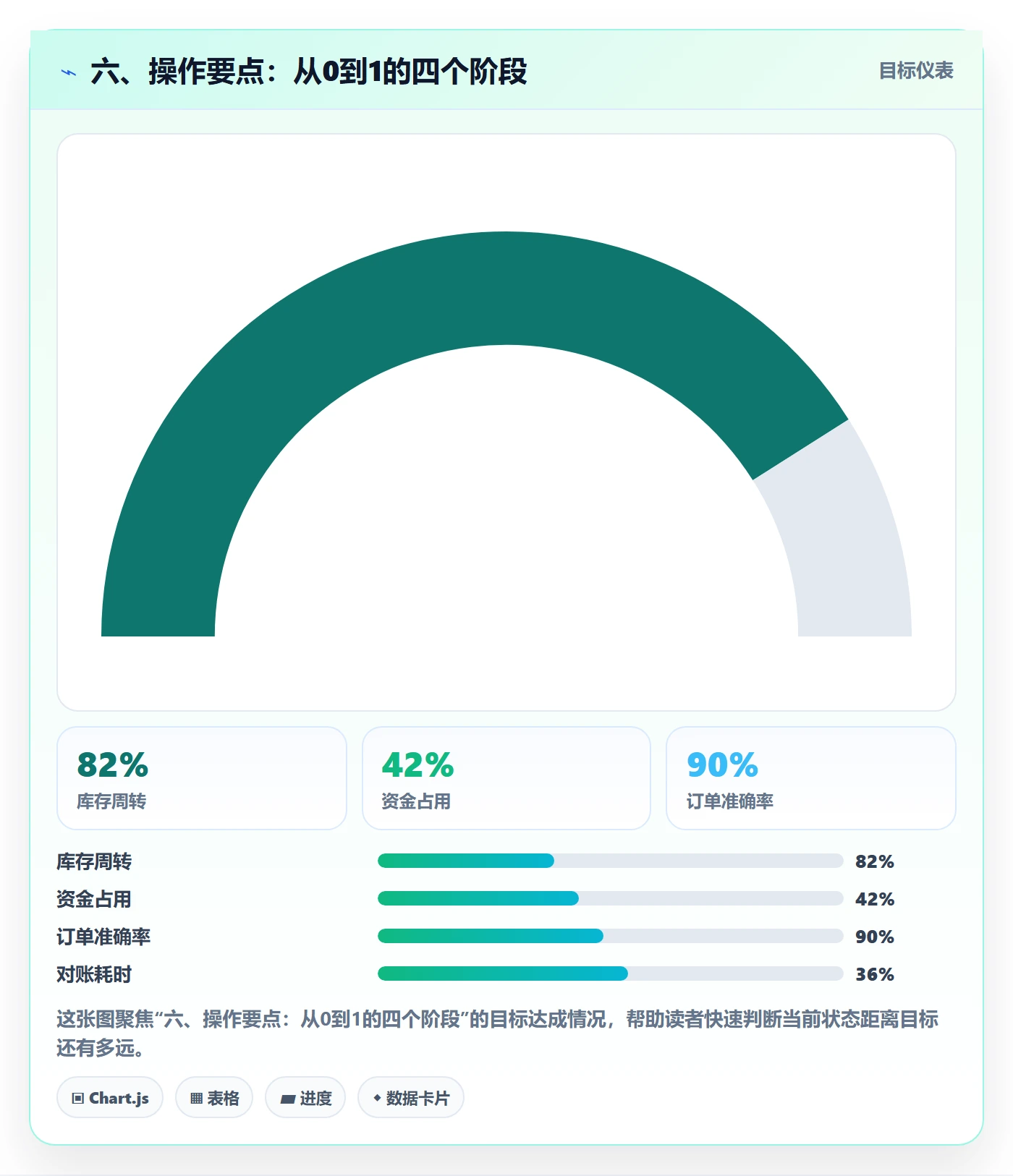 六、操作要点：从0到1的四个阶段