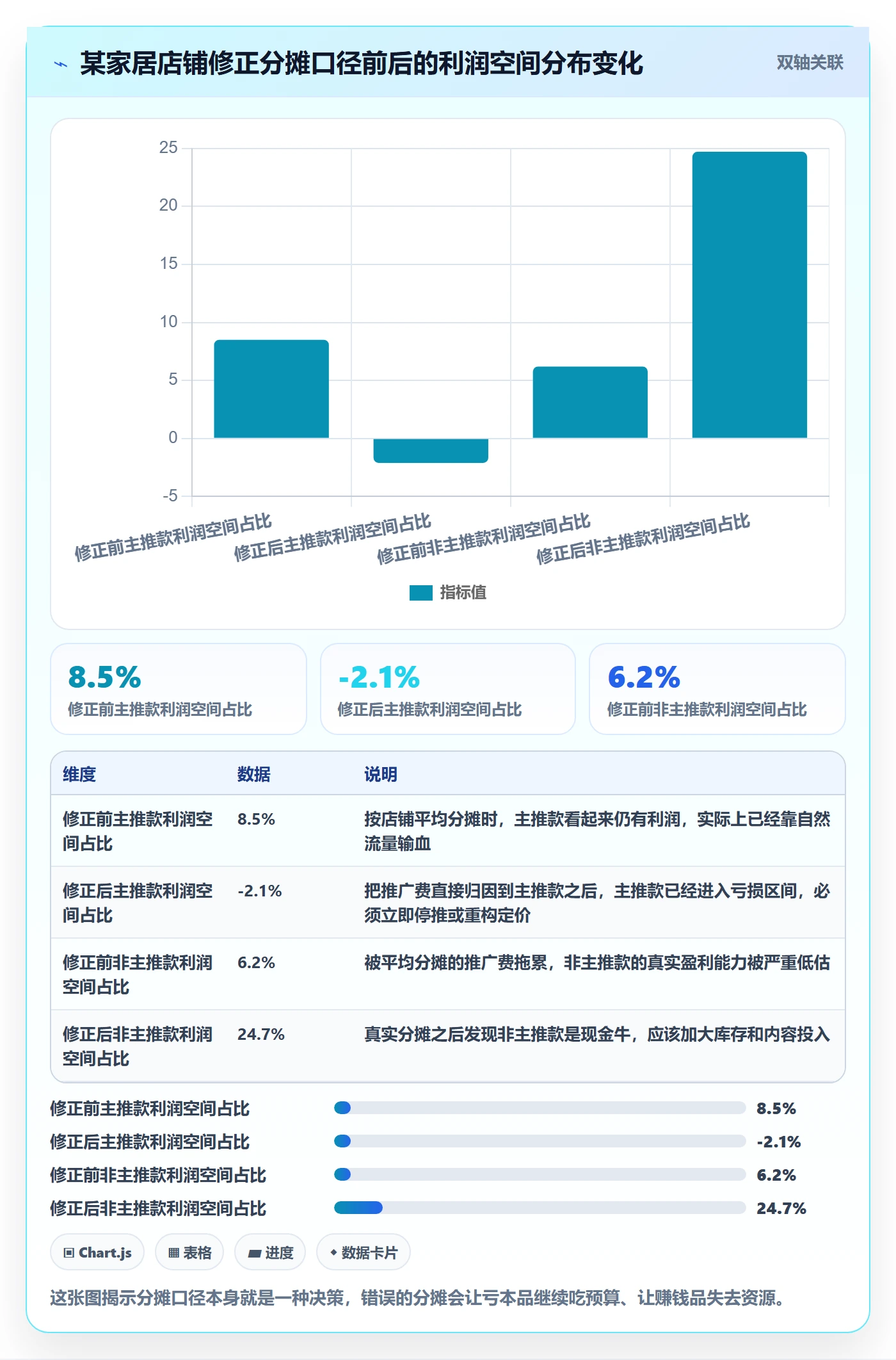 想做好商品分析，先掌握实操教程中的利润空间