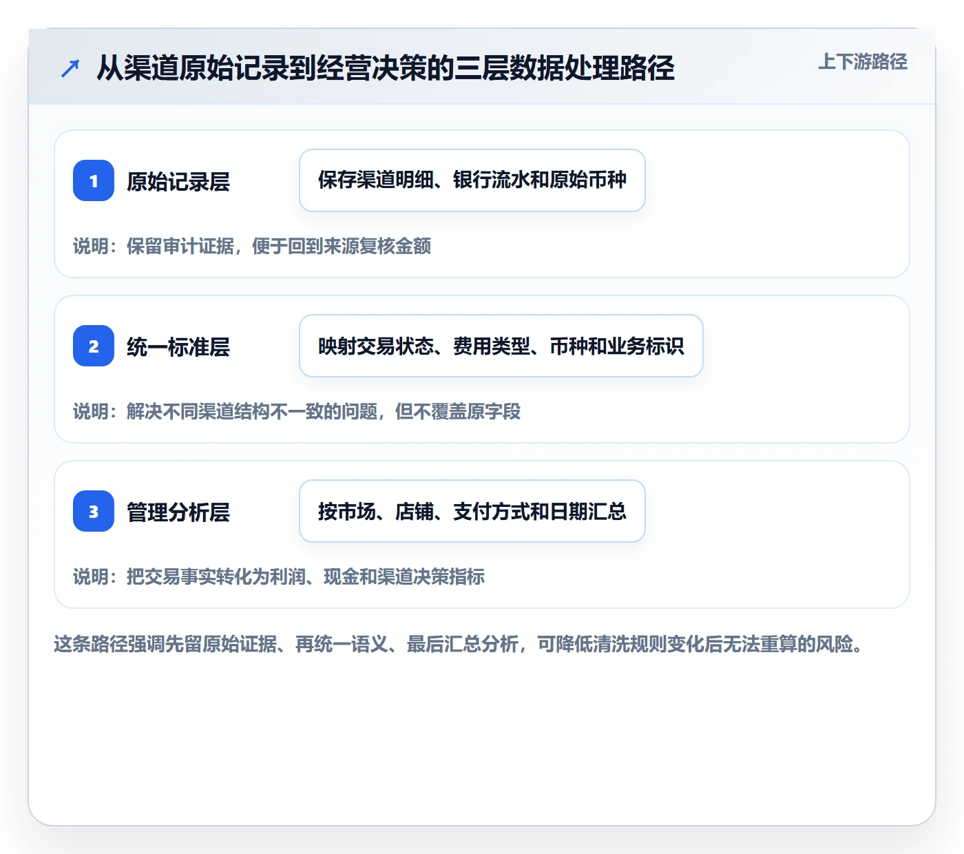 跨境电商业务拆解：支付结算为什么影响标准化管理