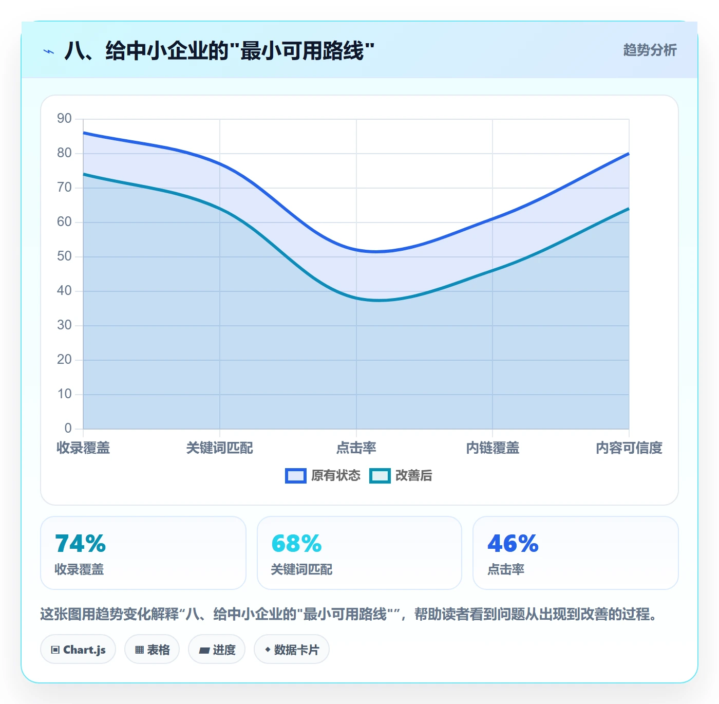 八、给中小企业的"最小可用路线"