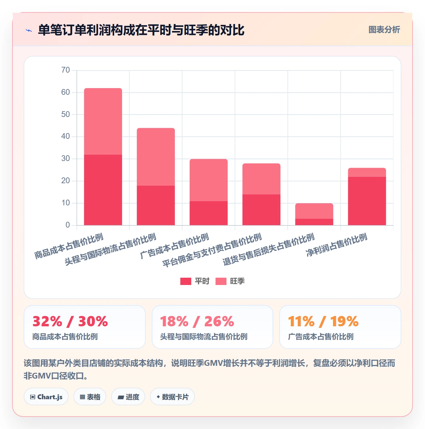 跨境电商运营升级方案：用旺季准备改善数据复盘