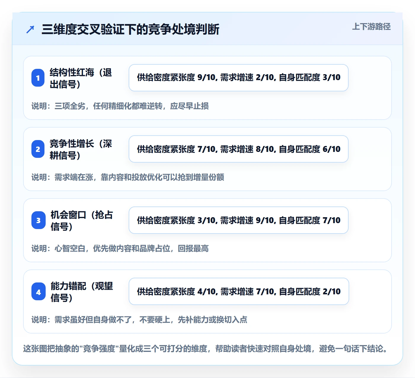 商品分析问题诊断：竞争强度如何用精细化运营改进