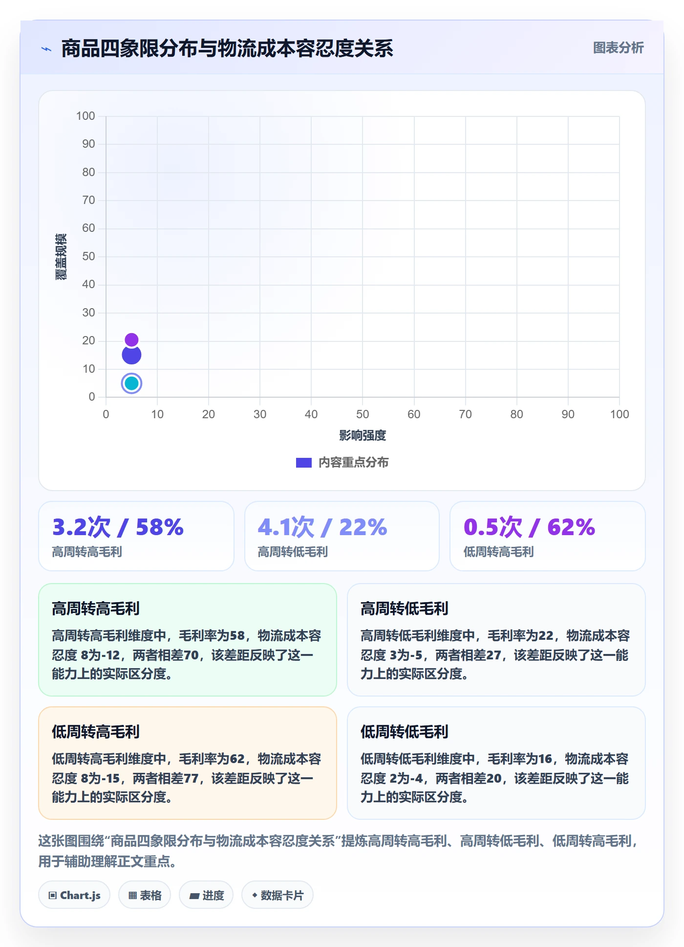 商品分析使用技巧：组合优化对应的物流方案方法
