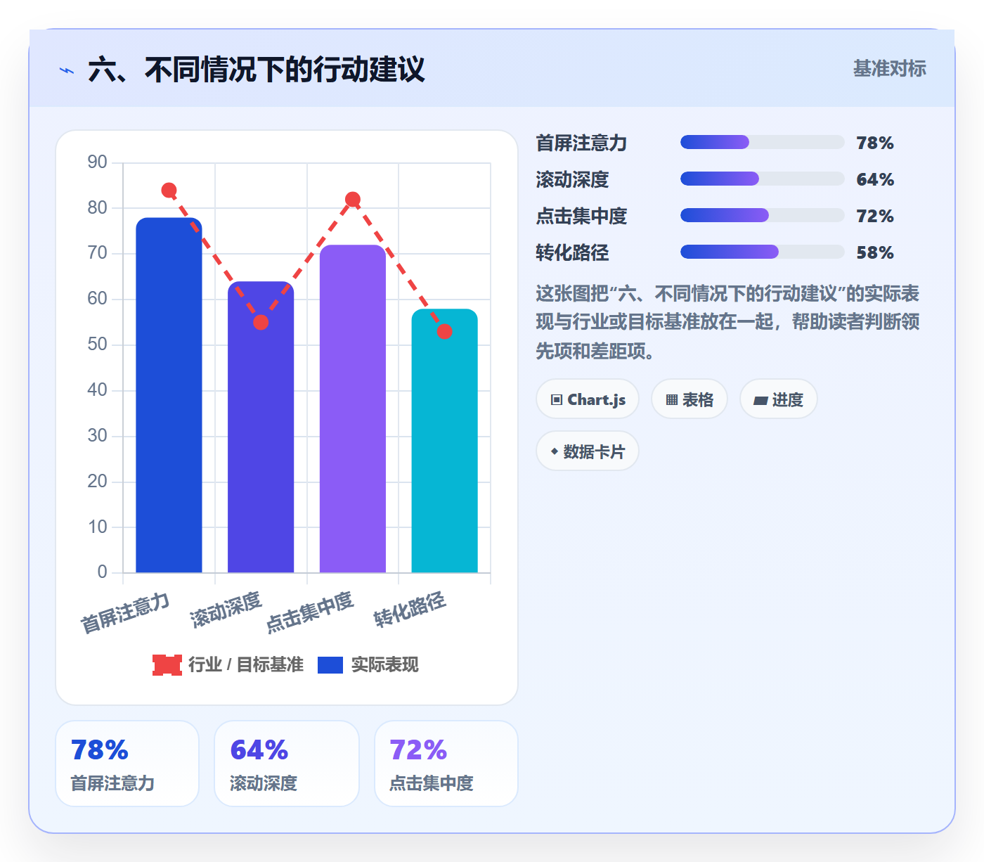 六、不同情况下的行动建议