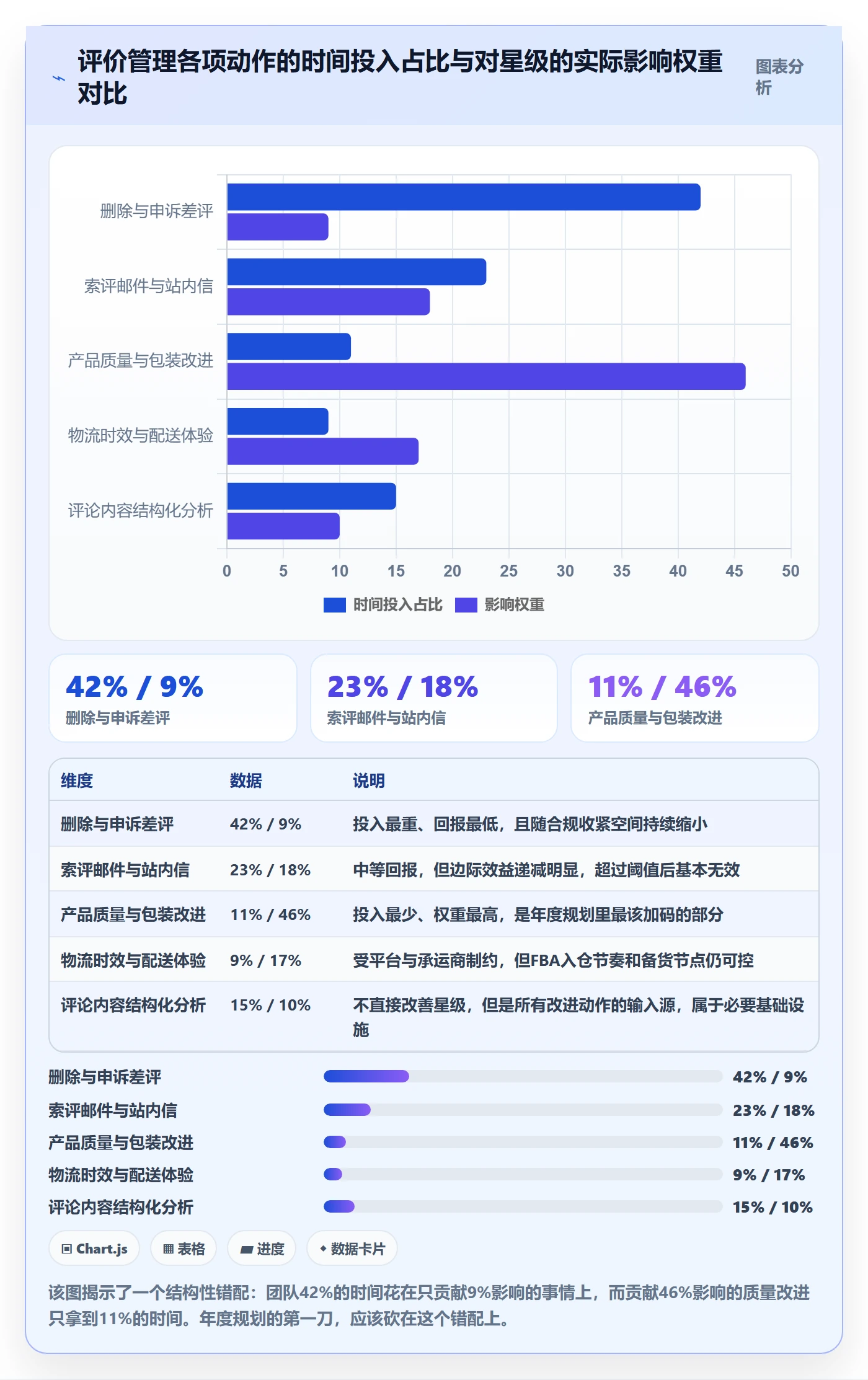 亚马逊软件基础课：评价管理相关的年度规划一次讲透