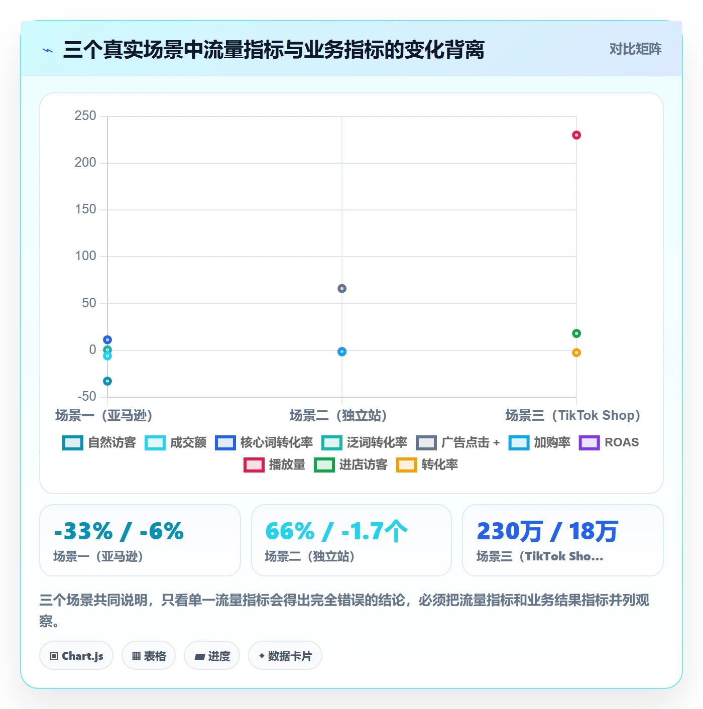 跨境电商运营问题诊断：流量获取如何用工具对比改进