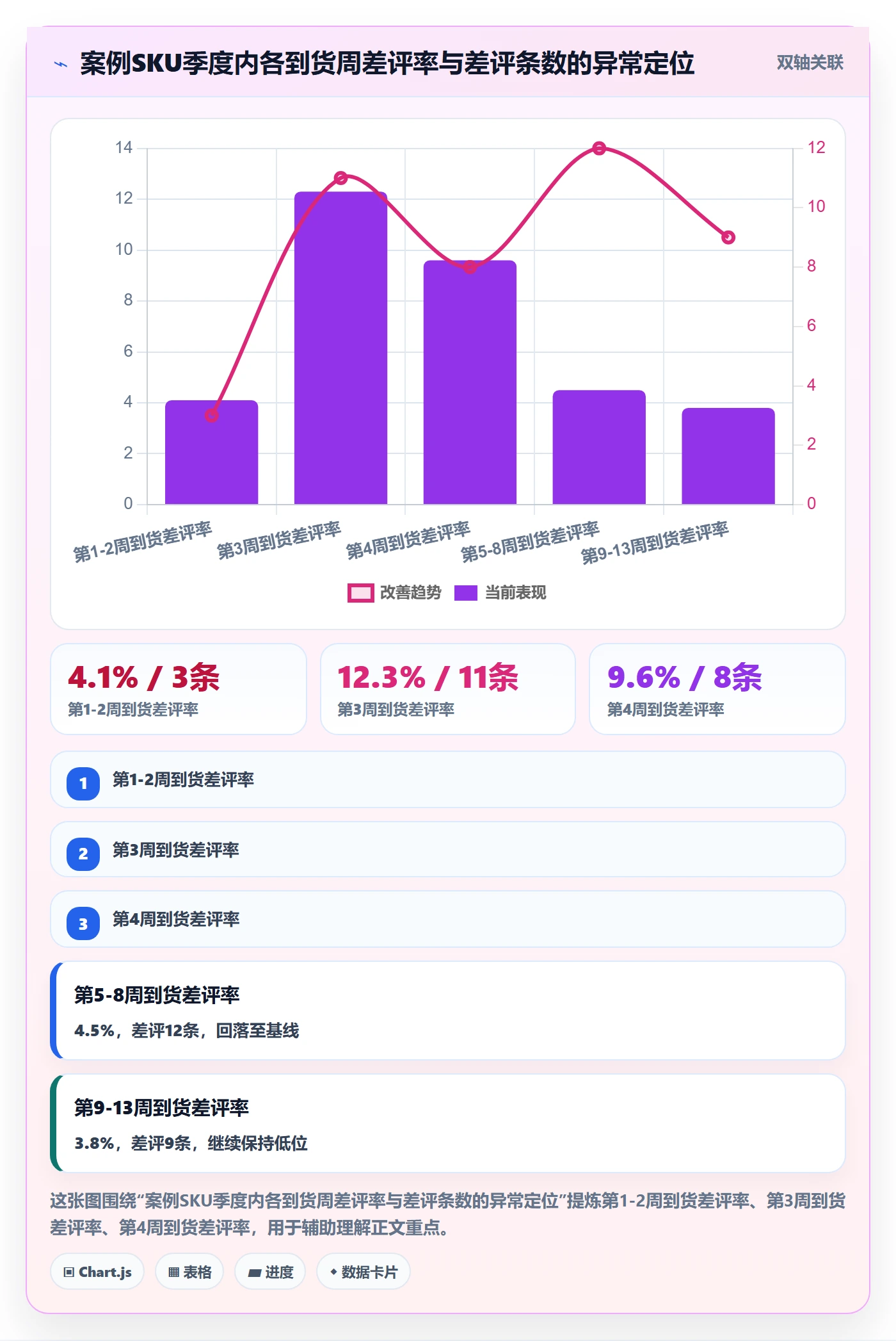亚马逊软件实践指南：评价管理的季度复盘怎样更有效