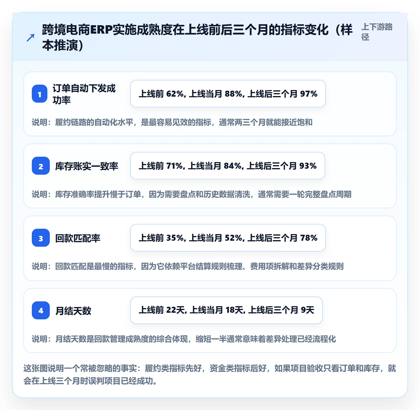 erp跨境电商优化清单：系统实施与回款管理的关键动作