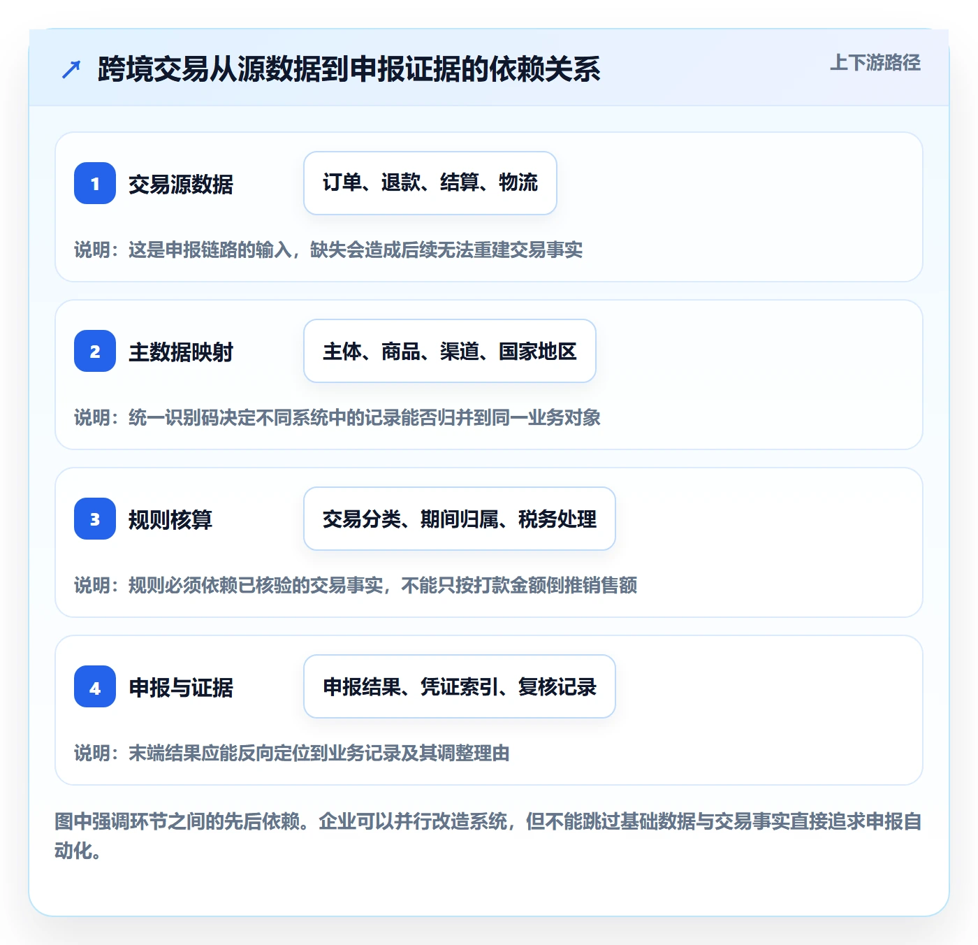 跨境电商升级方案：用标准化管理改善税务合规