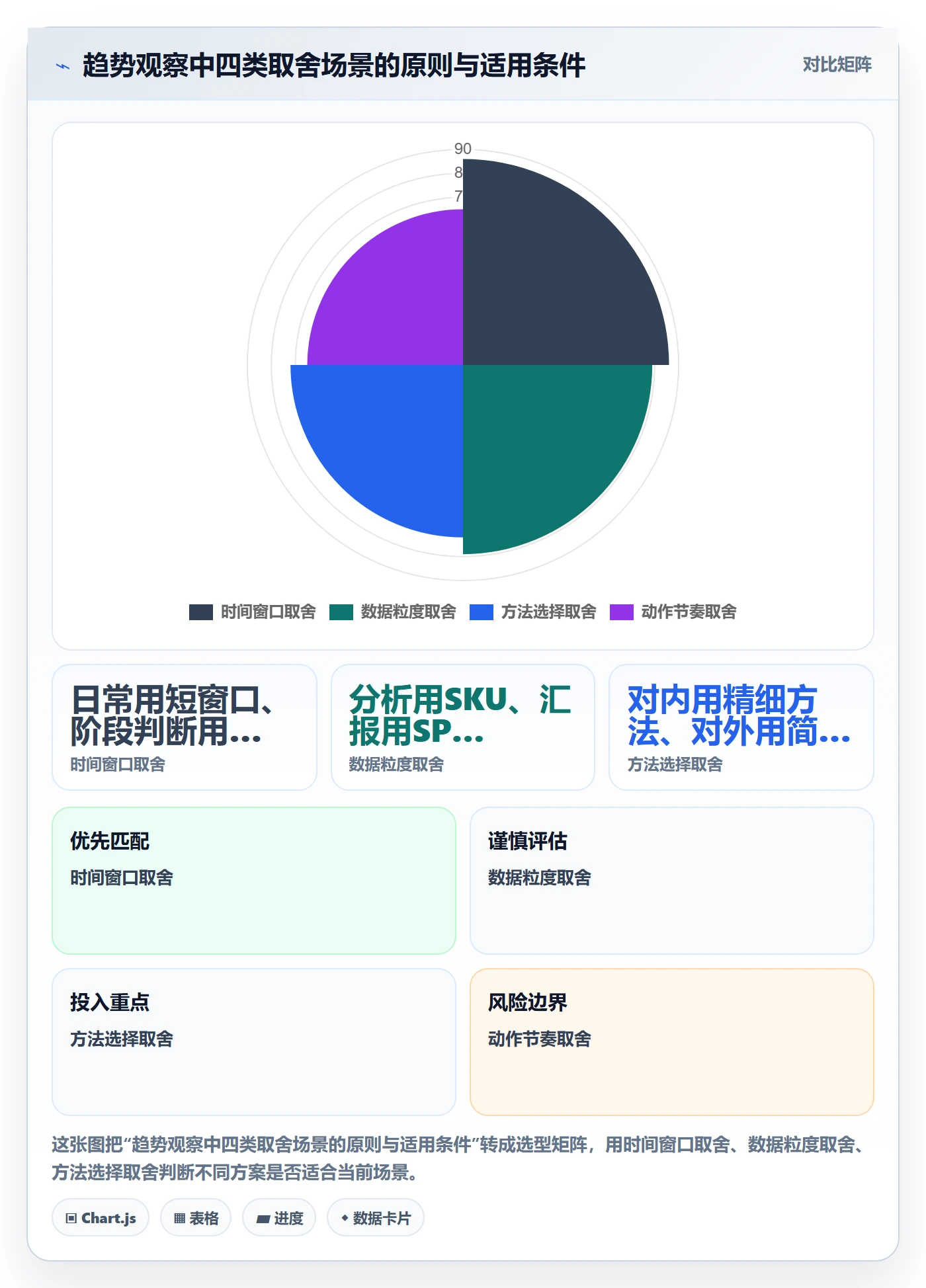 商品分析场景解析：生命周期中的趋势观察怎么处理