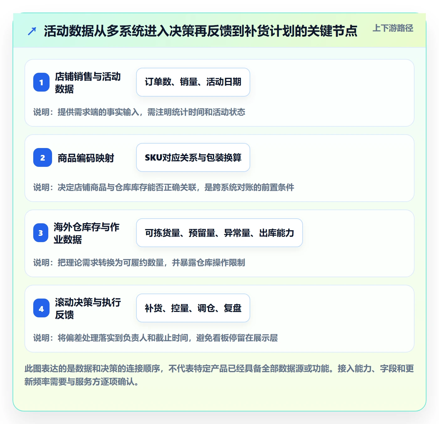 temu规划方法：活动流量与海外仓管理如何衔接