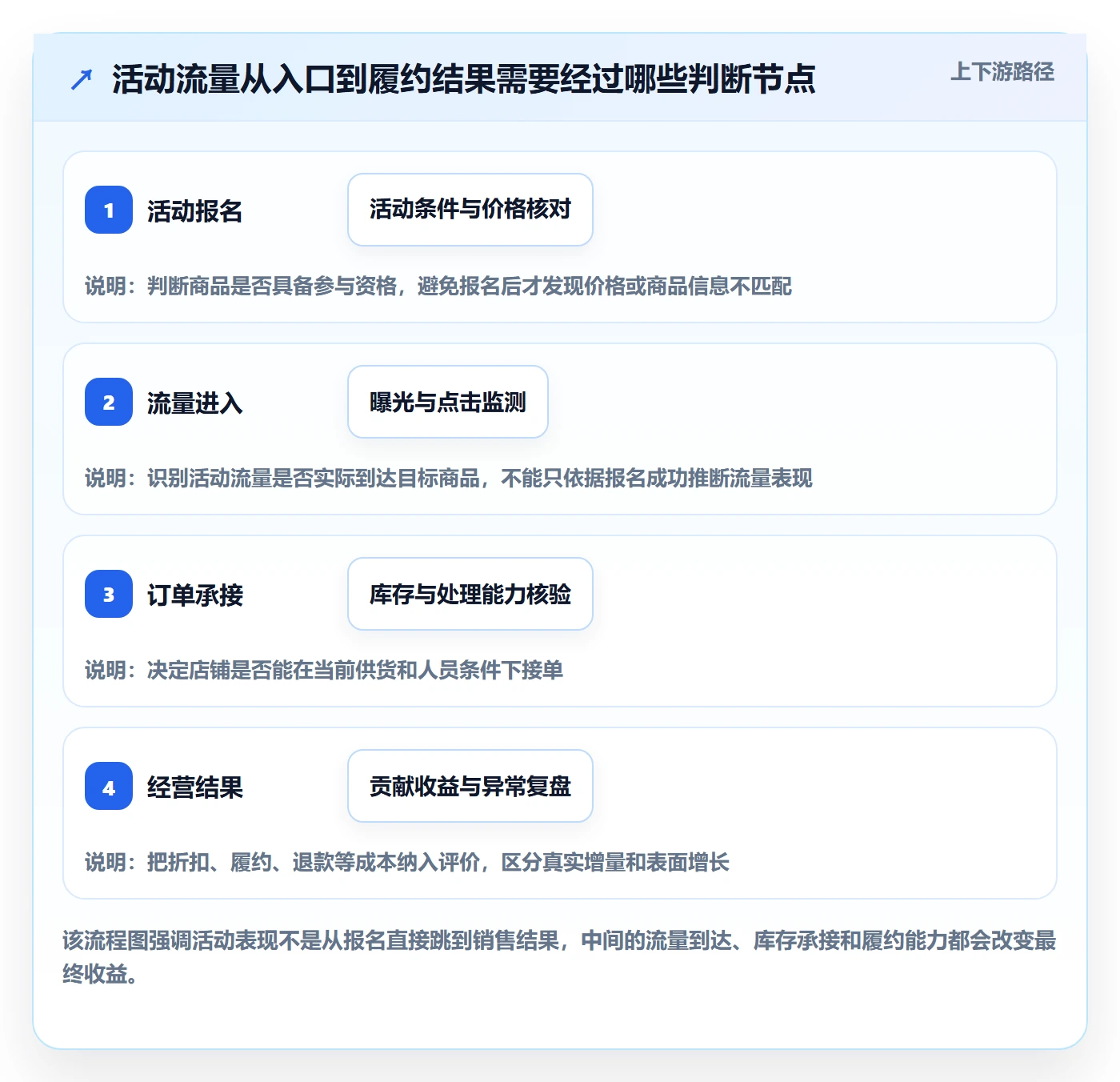 temu怎么优化？先从活动流量的店群管理入手