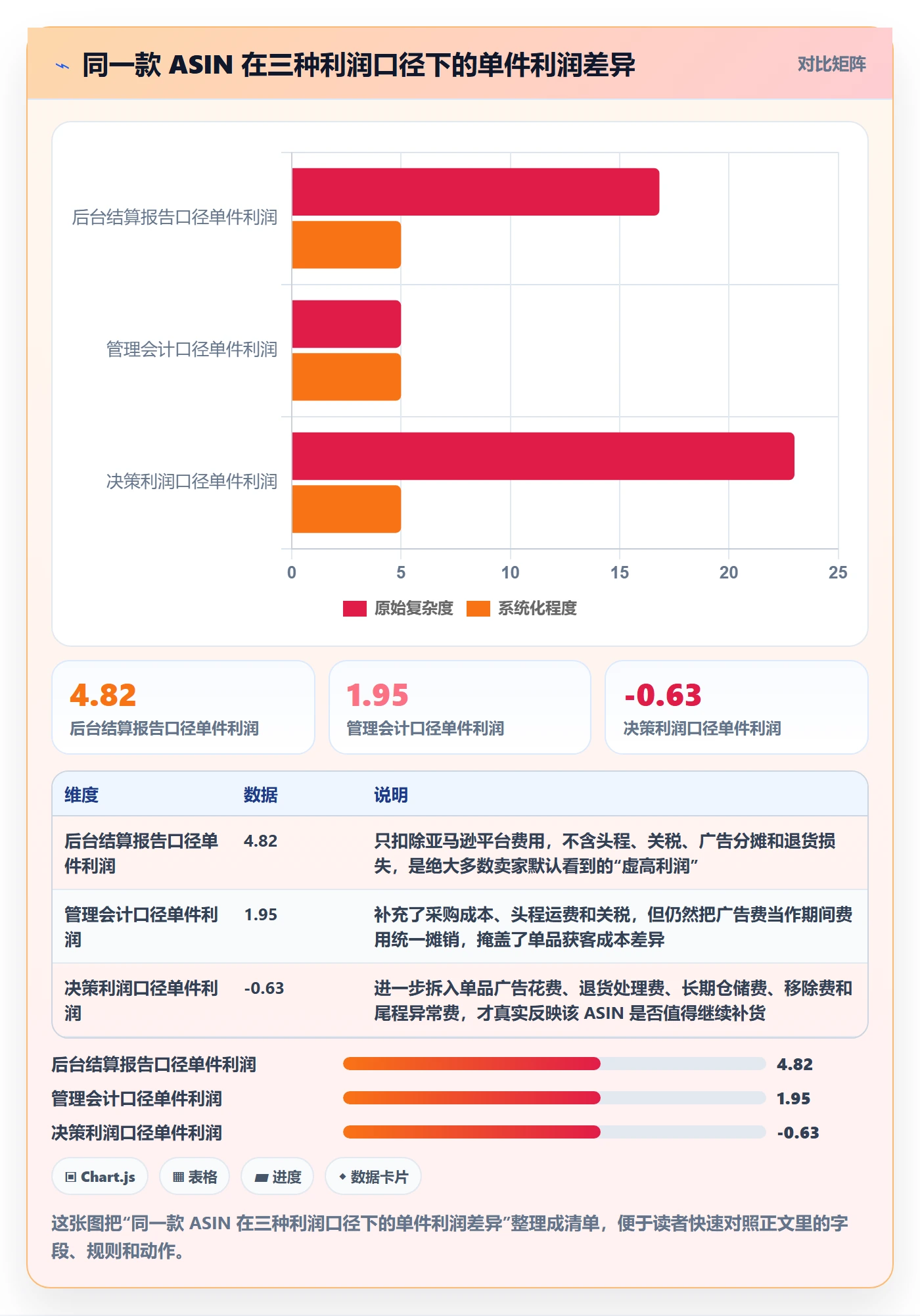 亚马逊软件数据方法:用利润核算支撑供应链协同判断