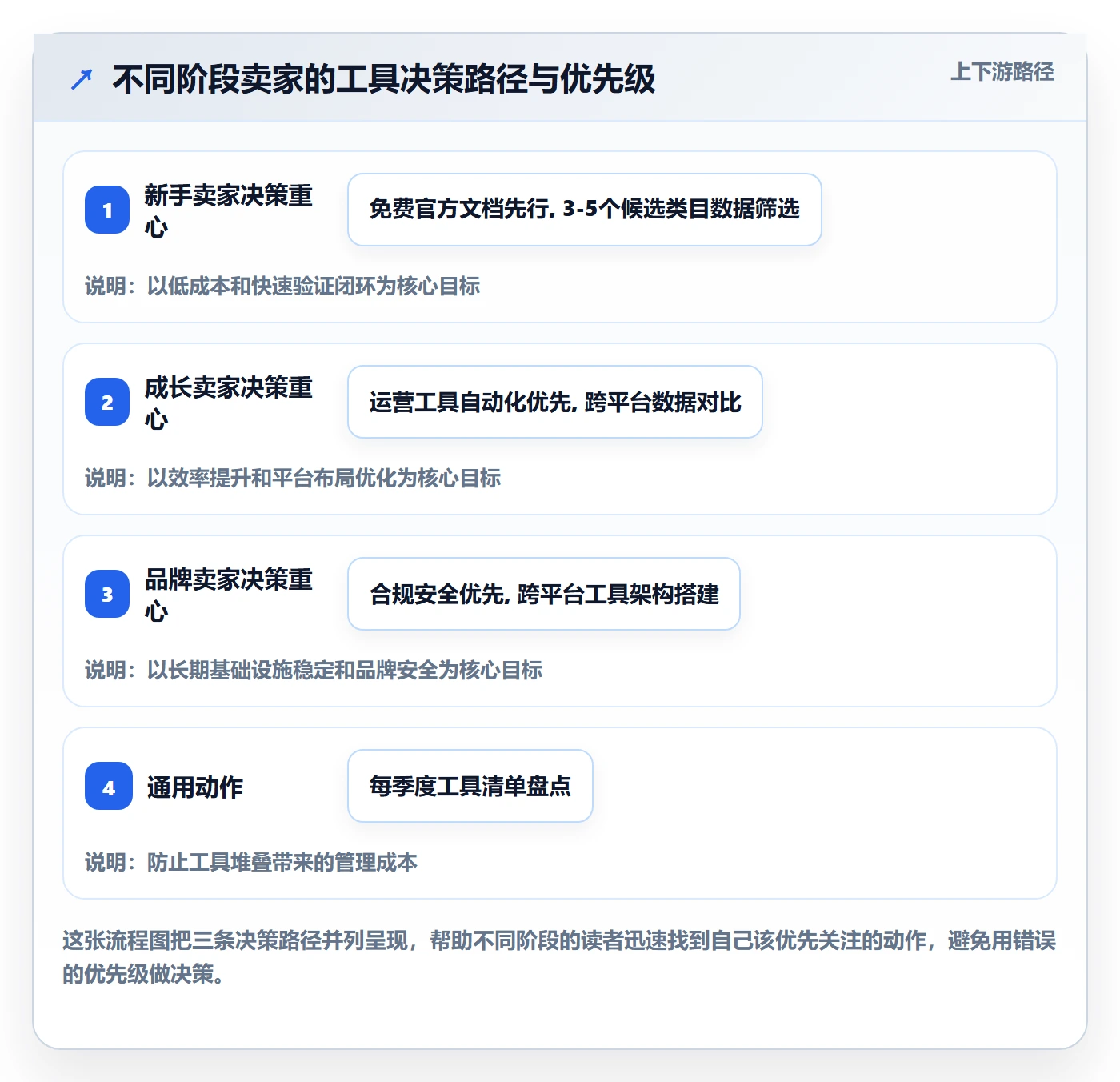 跨境电商一站式服务进阶课：围绕平台入驻完善工具对比