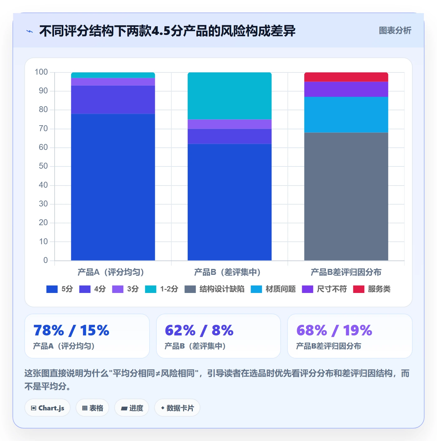 想做好商品分析，先掌握选品策略中的用户评价