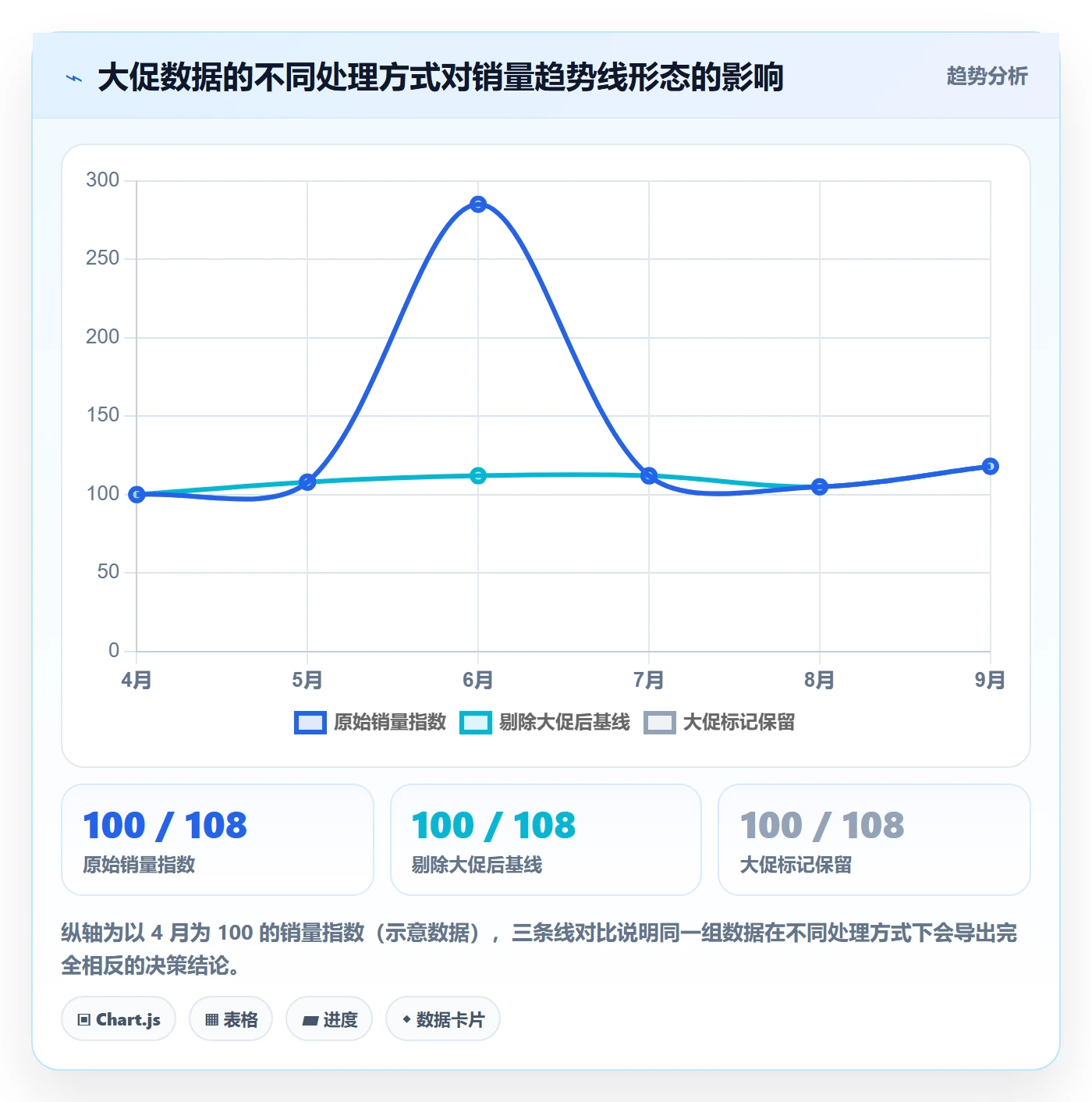 商品分析管理要点：销量趋势的选型方法如何设计
