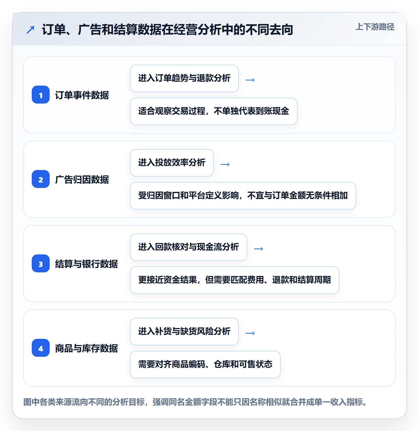 跨境电商数据方法：用平台规则支撑系统搭建判断