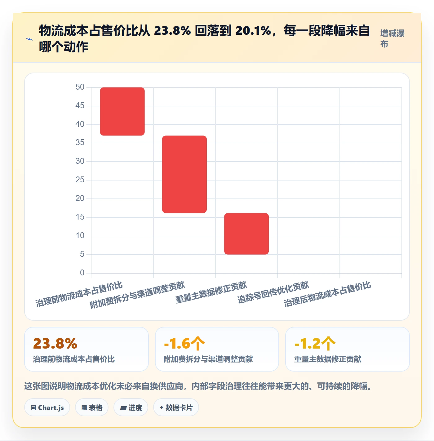 erp跨境电商落地清单：物流对接相关的成本控制事项