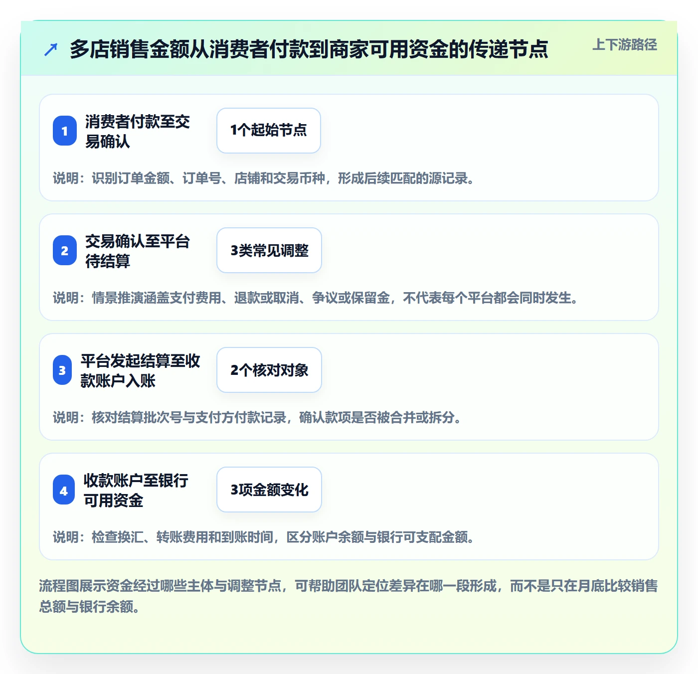 想做好跨境电商，先掌握多店经营中的支付结算
