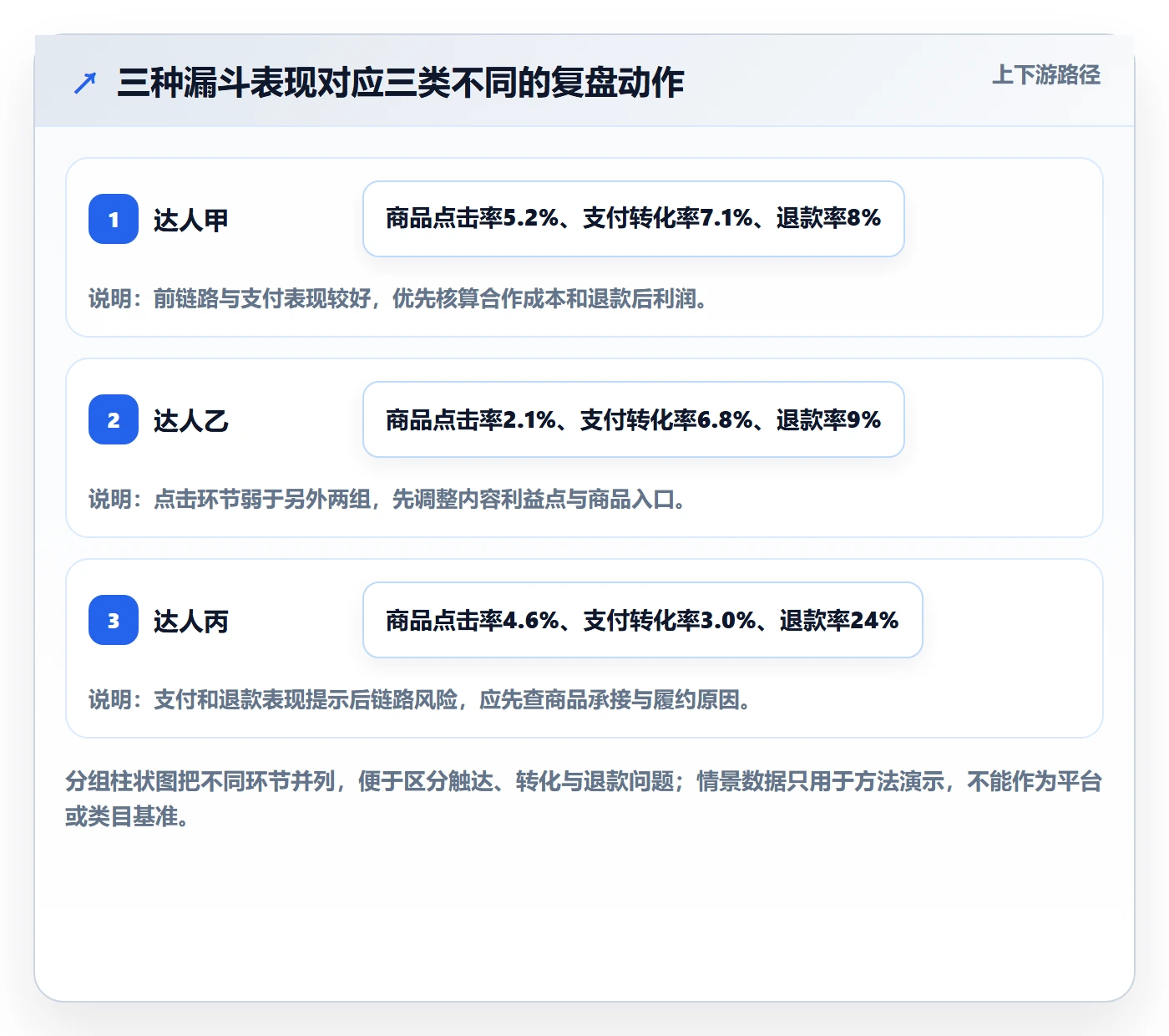 电商数据查询网站操作手册：达人数据对应的数据复盘步骤