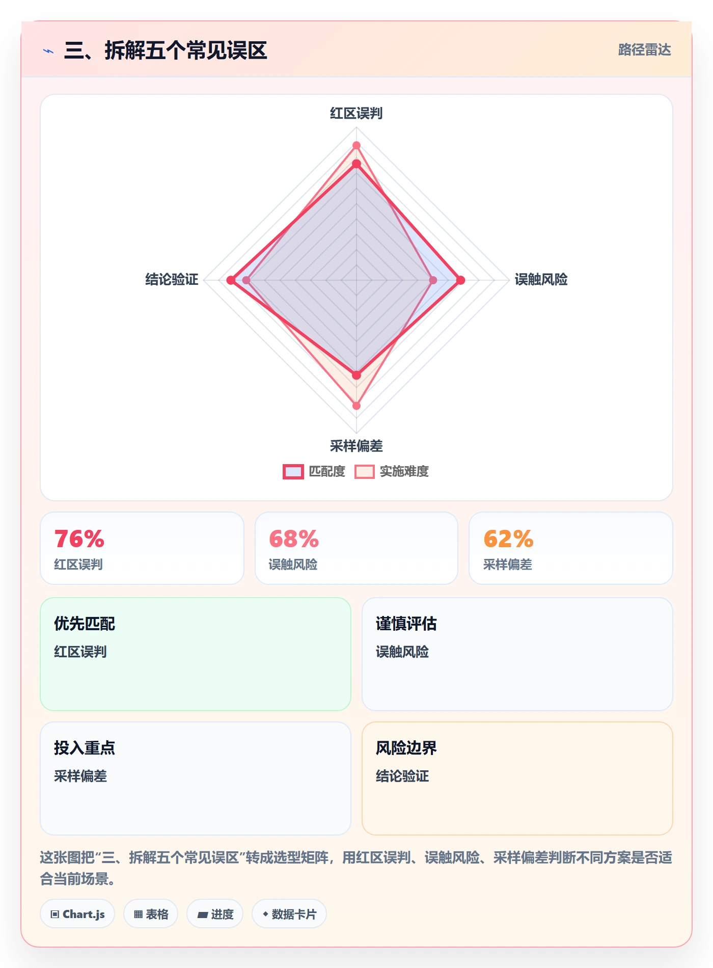 三、拆解五个常见误区