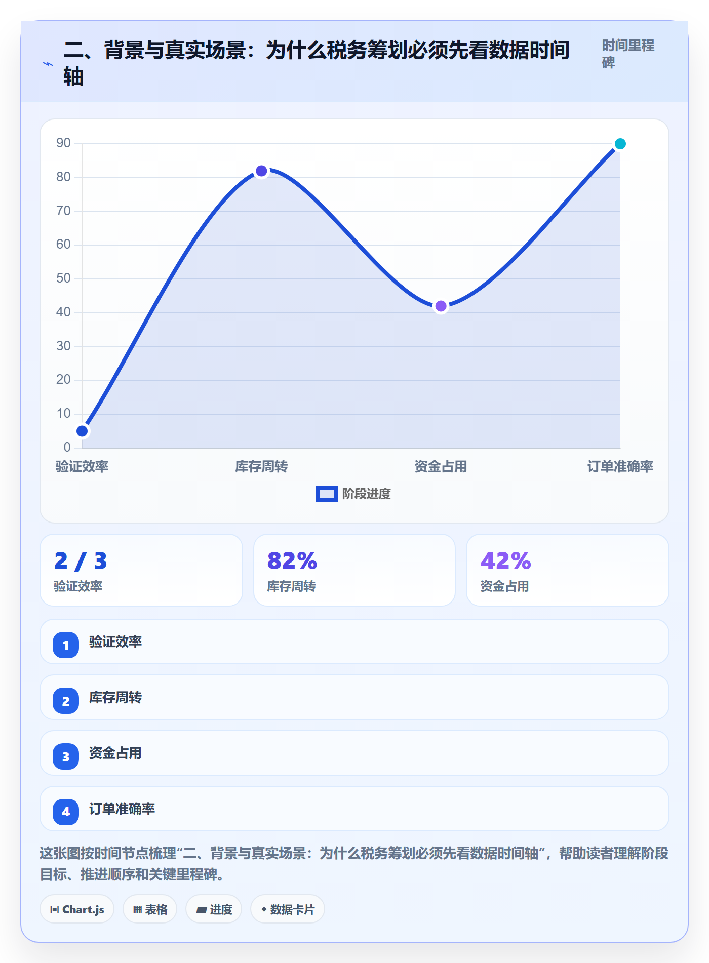 二、背景与真实场景：为什么税务筹划必须先看数据时间轴