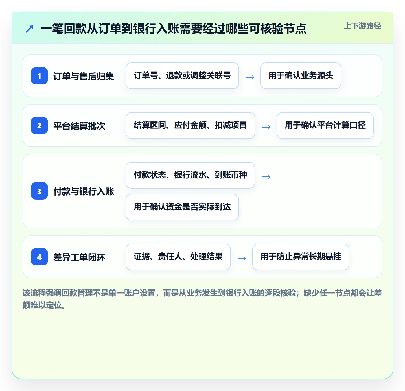 temu配置指南：账号绩效需要哪些回款管理设置